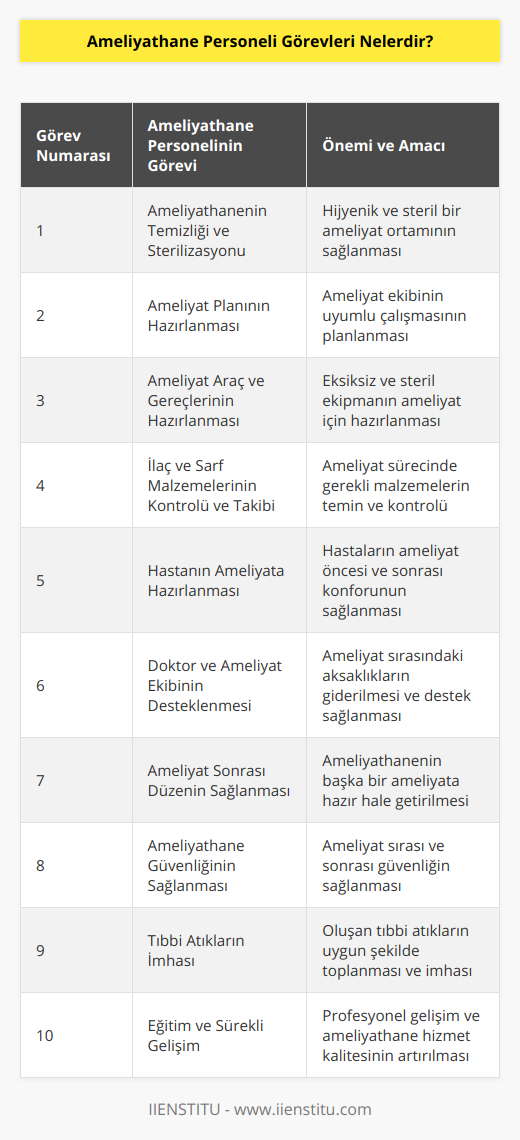 Ameliyathane Personeli GörevleriAmeliyathane personeli, hastanelerin en önemli bölümlerinden olan ameliyathanede çalışan ve ameliyat süreçlerinin en doğru ve etkin şekilde gerçekleşmesini sağlayan profesyonel sağlık çalışanlarıdır. Ameliyathane personelinin görevleri şu şekildedir:1. Ameliyathanenin Temizliği ve Sterilizasyonu: Ameliyathane personeli, ameliyatların hijyenik ve steril bir ortamda gerçekleşebilmesini sağlamak için ameliyathanenin genel temizlik ve sterilizasyon işlemlerinden sorumludur.2. Ameliyat Planının Hazırlanması: Ameliyathane personeli, ameliyatlar öncesi ameliyat planını hazırlar ve ameliyat ekibinin uyumlu bir şekilde çalışmasını sağlar.3. Ameliyat Araç ve Gereçlerinin Hazırlanması: Ameliyat sırasında kullanılacak olan araç ve gereçlerin eksiksiz ve doğru bir şekilde hazırlanması ve steril hale getirilmesi ameliyathane personelinin görevleri arasındadır.4. İlaç ve Sarf Malzemelerinin Kontrolü ve Takibi: Ameliyathane personeli, ameliyat sürecinde kullanılan ilaç ve sarf malzemelerinin eksiksiz ve doğru bir şekilde temin edilmesini ve gerekli kontrollerin yapılmasını sağlar.5. Hastanın Ameliyata Hazırlanması: Ameliyathane personeli, hastaların ameliyat öncesi ve sonrası süreçlerinde gerekli olan hazırlıkları yapar ve hastaların konforunu sağlar.6. Doktor ve Ameliyat Ekibinin Desteklenmesi: Ameliyathane personeli, ameliyat sırasında doktor ve ameliyat ekibine gereken desteği sağlar ve süreçte görülen aksaklıkların giderilmesine yardımcı olur.7. Ameliyat Sonrası Düzenin Sağlanması: Ameliyatın tamamlanmasının ardından ameliyathane personeli, ameliyathanenin başka bir ameliyata hazır hale getirilmesi için gerekli düzenlemeleri yapar.8. Ameliyathane Güvenliğinin Sağlanması: Ameliyathane personeli, ameliyat sırasında ve sonrasında hastaların, doktorların ve diğer personelin güvenliğini sağlamak için gerekli önlemleri alır.9. Tıbbi Atıkların İmhası: Ameliyathane personeli, ameliyat sürecinde oluşan tıbbi atıkların doğru bir şekilde toplanması ve imha işlemlerinden sorumludur.10. Eğitim ve Sürekli Gelişim: Ameliyathane personeli, üstlendiği görevlerde daha başarılı olabilmek için sürekli eğitim alır ve kendini geliştirir. Bu sayede ameliyathane hizmetlerinin kalitesinin sürekli olarak artırılması amaçlanır.Sonuç olarak, ameliyathane personeli, ameliyat süreçlerinin başarılı ve güvenli bir şekilde gerçekleştirilmesini sağlamak adına önemli görevlere sahip olan sağlık çalışanlarıdır. Bu nedenle, ameliyathane personelinin görevlerini yerine getirirken etik değerlere ve mesleki kurallara uygun hareket etmesi büyük önem taşımaktadır.