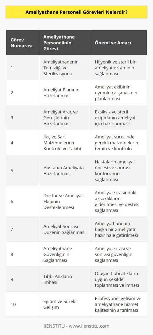Ameliyathane Personeli GörevleriAmeliyathane personeli, hastanelerin en önemli bölümlerinden olan ameliyathanede çalışan ve ameliyat süreçlerinin en doğru ve etkin şekilde gerçekleşmesini sağlayan profesyonel sağlık çalışanlarıdır. Ameliyathane personelinin görevleri şu şekildedir:1. Ameliyathanenin Temizliği ve Sterilizasyonu: Ameliyathane personeli, ameliyatların hijyenik ve steril bir ortamda gerçekleşebilmesini sağlamak için ameliyathanenin genel temizlik ve sterilizasyon işlemlerinden sorumludur.2. Ameliyat Planının Hazırlanması: Ameliyathane personeli, ameliyatlar öncesi ameliyat planını hazırlar ve ameliyat ekibinin uyumlu bir şekilde çalışmasını sağlar.3. Ameliyat Araç ve Gereçlerinin Hazırlanması: Ameliyat sırasında kullanılacak olan araç ve gereçlerin eksiksiz ve doğru bir şekilde hazırlanması ve steril hale getirilmesi ameliyathane personelinin görevleri arasındadır.4. İlaç ve Sarf Malzemelerinin Kontrolü ve Takibi: Ameliyathane personeli, ameliyat sürecinde kullanılan ilaç ve sarf malzemelerinin eksiksiz ve doğru bir şekilde temin edilmesini ve gerekli kontrollerin yapılmasını sağlar.5. Hastanın Ameliyata Hazırlanması: Ameliyathane personeli, hastaların ameliyat öncesi ve sonrası süreçlerinde gerekli olan hazırlıkları yapar ve hastaların konforunu sağlar.6. Doktor ve Ameliyat Ekibinin Desteklenmesi: Ameliyathane personeli, ameliyat sırasında doktor ve ameliyat ekibine gereken desteği sağlar ve süreçte görülen aksaklıkların giderilmesine yardımcı olur.7. Ameliyat Sonrası Düzenin Sağlanması: Ameliyatın tamamlanmasının ardından ameliyathane personeli, ameliyathanenin başka bir ameliyata hazır hale getirilmesi için gerekli düzenlemeleri yapar.8. Ameliyathane Güvenliğinin Sağlanması: Ameliyathane personeli, ameliyat sırasında ve sonrasında hastaların, doktorların ve diğer personelin güvenliğini sağlamak için gerekli önlemleri alır.9. Tıbbi Atıkların İmhası: Ameliyathane personeli, ameliyat sürecinde oluşan tıbbi atıkların doğru bir şekilde toplanması ve imha işlemlerinden sorumludur.10. Eğitim ve Sürekli Gelişim: Ameliyathane personeli, üstlendiği görevlerde daha başarılı olabilmek için sürekli eğitim alır ve kendini geliştirir. Bu sayede ameliyathane hizmetlerinin kalitesinin sürekli olarak artırılması amaçlanır.Sonuç olarak, ameliyathane personeli, ameliyat süreçlerinin başarılı ve güvenli bir şekilde gerçekleştirilmesini sağlamak adına önemli görevlere sahip olan sağlık çalışanlarıdır. Bu nedenle, ameliyathane personelinin görevlerini yerine getirirken etik değerlere ve mesleki kurallara uygun hareket etmesi büyük önem taşımaktadır.