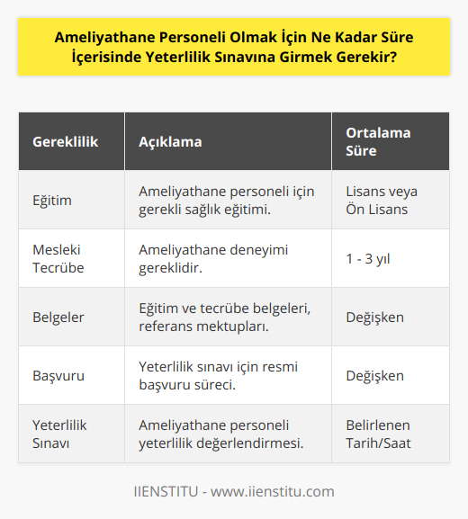 Ameliyathane personeli olmak için yeterlilik sınavına girmek, bu önemli göreve hazır olduğunuzun ve belirli bir mesleki bilgi birikimine sahip olduğunuzun bir göstergesidir. Ameliyathane personeli olmak isteyen bireylerin yeterlilik sınavına girebilmeleri için bazı süreçleri tamamlamaları ve belirli bir tecrübeye sahip olmaları gerekmektedir. İşte bu süreç hakkında detaylı bilgiler.Ameliyathane Personeli Yeterlilik Sınavına Girebilme Süreci1. Eğitim: İlk olarak, ameliyathane personeli olmak için gerekli eğitime sahip olmanız gerekmektedir. Bu eğitim genellikle hemşirelik, sağlık memurluğu veya anestezi teknikerliği gibi sağlık alanında yapılan lisans veya ön lisans programları aracılığıyla alınır.2. Mesleki Tecrübe: Yeterlilik sınavına girebilmeniz için belirli bir süre ameliyathane tecrübesine sahip olmanız beklenir. Bu süre genellikle sektörde çalıştığınız pozisyona, size verilen sorumluluklara ve işvereninizin politikasına bağlı olarak değişebilir. Tecrübe süresi 1 ila 3 yıl arasında değişebilir.3. Belgeler: Ameliyathane personeli yeterlilik sınavına girebilmeniz için gerekli belgelerin tamamlanması önemlidir. Bu belgeler arasında, aldığınız eğitimi ve mesleki tecrübenizi kanıtlayan resmi belgeler ve sertifikalar; işveren ya da yetkili kurumlar tarafından düzenlenmiş ve imzalanmış referans mektupları gibi belgeler yer alır.4. Başvuru Süreci: Yeterlilik sınavına girebilmek için, yukarıda belirtilen belgelerle birlikte yetkili sınav kuruluşuna başvuruda bulunmanız gerekmektedir. Başvurunuz incelendikten ve kabul edildikten sonra, belirlenen gün ve saatte sınavınıza katılmanız beklenir.Sonuç olarak, ameliyathane personeli olmak için yeterlilik sınavına girmek için gerekli süre kişiden kişiye değişiklik göstermektedir. Ancak genel olarak 1 ila 3 yıl arasında bir mesleki tecrübenin yeterli olduğu kabul edilebilir. Sınav sürecinde başarılı olduğunuz takdirde, ameliyathane personeli olarak önemli sağlık hizmetleri sunmaya başlayabilirsiniz.