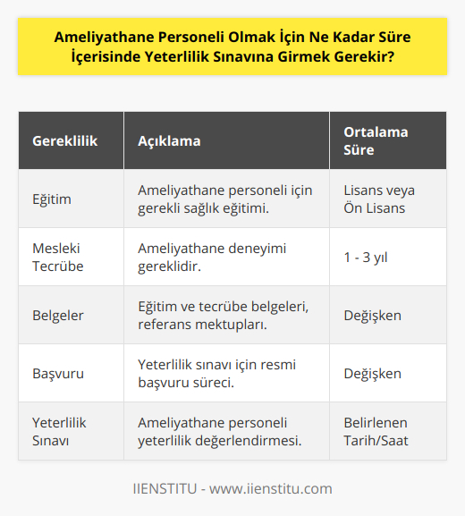 Ameliyathane personeli olmak için yeterlilik sınavına girmek, bu önemli göreve hazır olduğunuzun ve belirli bir mesleki bilgi birikimine sahip olduğunuzun bir göstergesidir. Ameliyathane personeli olmak isteyen bireylerin yeterlilik sınavına girebilmeleri için bazı süreçleri tamamlamaları ve belirli bir tecrübeye sahip olmaları gerekmektedir. İşte bu süreç hakkında detaylı bilgiler.Ameliyathane Personeli Yeterlilik Sınavına Girebilme Süreci1. Eğitim: İlk olarak, ameliyathane personeli olmak için gerekli eğitime sahip olmanız gerekmektedir. Bu eğitim genellikle hemşirelik, sağlık memurluğu veya anestezi teknikerliği gibi sağlık alanında yapılan lisans veya ön lisans programları aracılığıyla alınır.2. Mesleki Tecrübe: Yeterlilik sınavına girebilmeniz için belirli bir süre ameliyathane tecrübesine sahip olmanız beklenir. Bu süre genellikle sektörde çalıştığınız pozisyona, size verilen sorumluluklara ve işvereninizin politikasına bağlı olarak değişebilir. Tecrübe süresi 1 ila 3 yıl arasında değişebilir.3. Belgeler: Ameliyathane personeli yeterlilik sınavına girebilmeniz için gerekli belgelerin tamamlanması önemlidir. Bu belgeler arasında, aldığınız eğitimi ve mesleki tecrübenizi kanıtlayan resmi belgeler ve sertifikalar; işveren ya da yetkili kurumlar tarafından düzenlenmiş ve imzalanmış referans mektupları gibi belgeler yer alır.4. Başvuru Süreci: Yeterlilik sınavına girebilmek için, yukarıda belirtilen belgelerle birlikte yetkili sınav kuruluşuna başvuruda bulunmanız gerekmektedir. Başvurunuz incelendikten ve kabul edildikten sonra, belirlenen gün ve saatte sınavınıza katılmanız beklenir.Sonuç olarak, ameliyathane personeli olmak için yeterlilik sınavına girmek için gerekli süre kişiden kişiye değişiklik göstermektedir. Ancak genel olarak 1 ila 3 yıl arasında bir mesleki tecrübenin yeterli olduğu kabul edilebilir. Sınav sürecinde başarılı olduğunuz takdirde, ameliyathane personeli olarak önemli sağlık hizmetleri sunmaya başlayabilirsiniz.