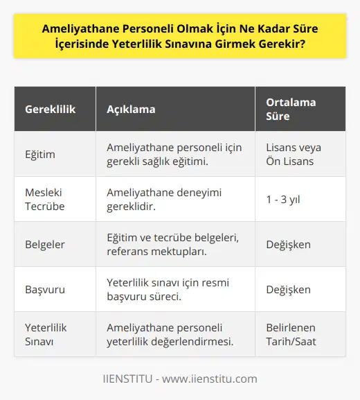 Ameliyathane personeli olmak için yeterlilik sınavına girmek, bu önemli göreve hazır olduğunuzun ve belirli bir mesleki bilgi birikimine sahip olduğunuzun bir göstergesidir. Ameliyathane personeli olmak isteyen bireylerin yeterlilik sınavına girebilmeleri için bazı süreçleri tamamlamaları ve belirli bir tecrübeye sahip olmaları gerekmektedir. İşte bu süreç hakkında detaylı bilgiler.Ameliyathane Personeli Yeterlilik Sınavına Girebilme Süreci1. Eğitim: İlk olarak, ameliyathane personeli olmak için gerekli eğitime sahip olmanız gerekmektedir. Bu eğitim genellikle hemşirelik, sağlık memurluğu veya anestezi teknikerliği gibi sağlık alanında yapılan lisans veya ön lisans programları aracılığıyla alınır.2. Mesleki Tecrübe: Yeterlilik sınavına girebilmeniz için belirli bir süre ameliyathane tecrübesine sahip olmanız beklenir. Bu süre genellikle sektörde çalıştığınız pozisyona, size verilen sorumluluklara ve işvereninizin politikasına bağlı olarak değişebilir. Tecrübe süresi 1 ila 3 yıl arasında değişebilir.3. Belgeler: Ameliyathane personeli yeterlilik sınavına girebilmeniz için gerekli belgelerin tamamlanması önemlidir. Bu belgeler arasında, aldığınız eğitimi ve mesleki tecrübenizi kanıtlayan resmi belgeler ve sertifikalar; işveren ya da yetkili kurumlar tarafından düzenlenmiş ve imzalanmış referans mektupları gibi belgeler yer alır.4. Başvuru Süreci: Yeterlilik sınavına girebilmek için, yukarıda belirtilen belgelerle birlikte yetkili sınav kuruluşuna başvuruda bulunmanız gerekmektedir. Başvurunuz incelendikten ve kabul edildikten sonra, belirlenen gün ve saatte sınavınıza katılmanız beklenir.Sonuç olarak, ameliyathane personeli olmak için yeterlilik sınavına girmek için gerekli süre kişiden kişiye değişiklik göstermektedir. Ancak genel olarak 1 ila 3 yıl arasında bir mesleki tecrübenin yeterli olduğu kabul edilebilir. Sınav sürecinde başarılı olduğunuz takdirde, ameliyathane personeli olarak önemli sağlık hizmetleri sunmaya başlayabilirsiniz.