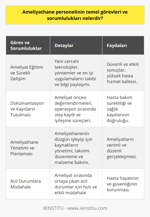 Ameliyat Eğitimi ve Sürekli GelişimAmeliyathane personelinin bir diğer önemli görevi, kendi eğitimini sürekli olarak güncelleyerek ve geliştirerek ameliyatlar sırasında hastalara daha iyi hizmet verebilmektir. Bu, yeni cerrahi teknolojilerin, yöntemlerin ve en iyi uygulamaların takip edilmesi ve ameliyat ekibi içinde bu bilgilerin paylaşılması anlamına gelir. Sürekli gelişim, sağlık planlamasında ve ameliyat süreçlerinde daha güvenli ve etkili sonuçlar elde etmeye yardımcı olur.Dokümantasyon ve Kayıtların TutulmasıAmeliyathane personeli, hastaların medikal kayıtlarını doğru ve eksiksiz bir şekilde tutmalıdır. Bu, ameliyat öncesi değerlendirmeler, ameliyat sırasında gerçekleşen tüm olaylar ve ameliyat sonrası düzenlemeler ve iyileşme süreçlerini içerir. Bu bilgilerin düzenli bir şekilde kaydedilmesi ve saklanması, hasta bakımının sürekliliği için oldukça önemlidir.Ameliyathane Yönetimi ve PlanlamasıAmeliyathane personeli, ameliyatların verimli bir şekilde gerçekleşmesini sağlayacak şekilde ameliyathane yönetimi ve planlamasından sorumludur. Bu, ameliyathanenin kullanılabilirliğinin takip edilmesi, ameliyat programlarının düzenlenmesi, ameliyat ekipmanlarının ve malzemelerin temin edilmesi ve bakımının yapılması şeklinde görevler içerebilir.Acil Durumlara MüdahaleAmeliyathane personeli, ameliyat sırasında ortaya çıkan acil durumlara hızlı ve etkili bir şekilde müdahale edebilmelidir. Bu, yaşamsal fonksiyonların kaybedilmesi, kanama gibi durumlar veya ameliyat sırasında ortaya çıkan diğer komplikasyonları hızlı bir şekilde ele alarak hastaların hayatının ve güvenliğinin korunmasını sağlar.Özetle, ameliyathane personelinin temel görev ve sorumlulukları oldukça kapsamlı ve çeşitlidir. Bu görevler, ameliyat süreçlerinin her aşamasında hasta güvenliği ve rahatlığına öncelik verirken; sterilizasyon, ekip uyumu ve koordinasyon, sürekli eğitim ve gelişim, dokümantasyon, ameliyathane yönetimi ve acil durumlara müdahale gibi önemli alanlarda da başarılı bir şekilde çalışmayı gerektiren kritik hizmetleri içerir. İyi eğitimli ve yetenekli ameliyathane personeli, tüm bu görev ve sorumlulukları başarılı bir şekilde yerine getirerek ameliyatın başarı şansını en üst düzeye çıkarır ve hastaların güvende olduğunu sağlar.