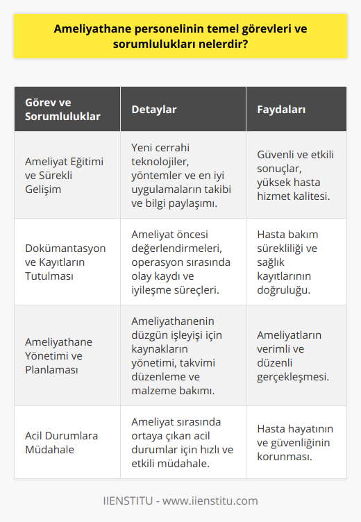 Ameliyat Eğitimi ve Sürekli GelişimAmeliyathane personelinin bir diğer önemli görevi, kendi eğitimini sürekli olarak güncelleyerek ve geliştirerek ameliyatlar sırasında hastalara daha iyi hizmet verebilmektir. Bu, yeni cerrahi teknolojilerin, yöntemlerin ve en iyi uygulamaların takip edilmesi ve ameliyat ekibi içinde bu bilgilerin paylaşılması anlamına gelir. Sürekli gelişim, sağlık planlamasında ve ameliyat süreçlerinde daha güvenli ve etkili sonuçlar elde etmeye yardımcı olur.Dokümantasyon ve Kayıtların TutulmasıAmeliyathane personeli, hastaların medikal kayıtlarını doğru ve eksiksiz bir şekilde tutmalıdır. Bu, ameliyat öncesi değerlendirmeler, ameliyat sırasında gerçekleşen tüm olaylar ve ameliyat sonrası düzenlemeler ve iyileşme süreçlerini içerir. Bu bilgilerin düzenli bir şekilde kaydedilmesi ve saklanması, hasta bakımının sürekliliği için oldukça önemlidir.Ameliyathane Yönetimi ve PlanlamasıAmeliyathane personeli, ameliyatların verimli bir şekilde gerçekleşmesini sağlayacak şekilde ameliyathane yönetimi ve planlamasından sorumludur. Bu, ameliyathanenin kullanılabilirliğinin takip edilmesi, ameliyat programlarının düzenlenmesi, ameliyat ekipmanlarının ve malzemelerin temin edilmesi ve bakımının yapılması şeklinde görevler içerebilir.Acil Durumlara MüdahaleAmeliyathane personeli, ameliyat sırasında ortaya çıkan acil durumlara hızlı ve etkili bir şekilde müdahale edebilmelidir. Bu, yaşamsal fonksiyonların kaybedilmesi, kanama gibi durumlar veya ameliyat sırasında ortaya çıkan diğer komplikasyonları hızlı bir şekilde ele alarak hastaların hayatının ve güvenliğinin korunmasını sağlar.Özetle, ameliyathane personelinin temel görev ve sorumlulukları oldukça kapsamlı ve çeşitlidir. Bu görevler, ameliyat süreçlerinin her aşamasında hasta güvenliği ve rahatlığına öncelik verirken; sterilizasyon, ekip uyumu ve koordinasyon, sürekli eğitim ve gelişim, dokümantasyon, ameliyathane yönetimi ve acil durumlara müdahale gibi önemli alanlarda da başarılı bir şekilde çalışmayı gerektiren kritik hizmetleri içerir. İyi eğitimli ve yetenekli ameliyathane personeli, tüm bu görev ve sorumlulukları başarılı bir şekilde yerine getirerek ameliyatın başarı şansını en üst düzeye çıkarır ve hastaların güvende olduğunu sağlar.