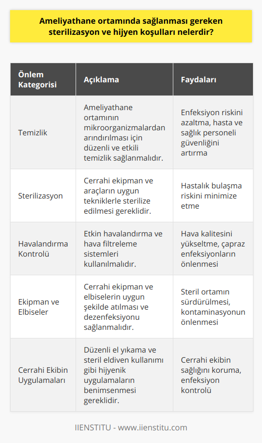 Özetle, ameliyathane ortamında sağlanması gereken sterilizasyon ve hijyen koşulları aşağıdaki maddeleri içermelidir:1. Düzenli ve detaylı temizlik: Ameliyathane ortamının mikroorganizmalardan ve hastalıklardan arındırılması için düzenli ve etkili bir şekilde temizlenmesi gereklidir. 2. Cihaz ve araçların sterilizasyonu: Cerrahi ekipmanların ve araçların uygun sterilizasyon teknikleri kullanılarak temizlenmesi, enfeksiyon riskini en aza indiren önemli bir faktördür.3. Havalandırma ve hava kalitesi kontrolü: Ameliyathanelerde etkin havalandırma ve hava filtreleme sistemleri kullanılması, hem hastaların hem de cerrahi ekibin sağlığı için önemlidir.4. Cerrahi ekipman ve elbiselerin hijyeni: Kullanılan tüm cerrahi ekipman ve elbiselerin tek kullanımlık olanların uygun şekilde atılması ve dezenfekte edilmesi, hijyenik koşulların sürekliliğini sağlar.5. Cerrahi ekibin hijyenik uygulamaları: Cerrahi ekibin düzenli el yıkama ve steril eldiven kullanımı gibi hijyenik uygulamaları benimsemesi, sağlıklı ve güvenli bir ameliyathane ortamı sunar.Tüm bu önlemler ve uygulamalar sayesinde, ameliyathane ortamında en üst düzeyde sterilizasyon ve hijyen koşullarının sağlanması mümkün hale gelir ve hastalık bulaşma riski minimize edilir. Bu da hem hastaların hem de cerrahi ekibin sağlığı ve güvenliği açısından büyük önem taşır.