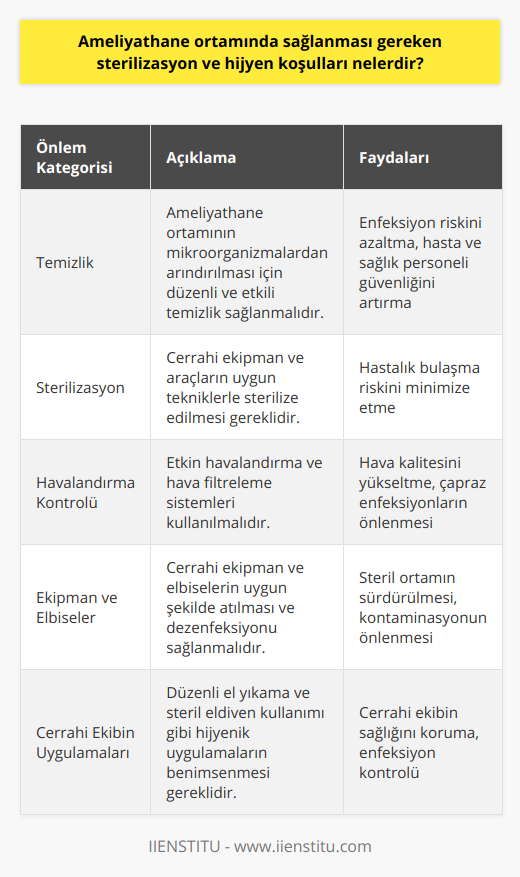 Özetle, ameliyathane ortamında sağlanması gereken sterilizasyon ve hijyen koşulları aşağıdaki maddeleri içermelidir:1. Düzenli ve detaylı temizlik: Ameliyathane ortamının mikroorganizmalardan ve hastalıklardan arındırılması için düzenli ve etkili bir şekilde temizlenmesi gereklidir. 2. Cihaz ve araçların sterilizasyonu: Cerrahi ekipmanların ve araçların uygun sterilizasyon teknikleri kullanılarak temizlenmesi, enfeksiyon riskini en aza indiren önemli bir faktördür.3. Havalandırma ve hava kalitesi kontrolü: Ameliyathanelerde etkin havalandırma ve hava filtreleme sistemleri kullanılması, hem hastaların hem de cerrahi ekibin sağlığı için önemlidir.4. Cerrahi ekipman ve elbiselerin hijyeni: Kullanılan tüm cerrahi ekipman ve elbiselerin tek kullanımlık olanların uygun şekilde atılması ve dezenfekte edilmesi, hijyenik koşulların sürekliliğini sağlar.5. Cerrahi ekibin hijyenik uygulamaları: Cerrahi ekibin düzenli el yıkama ve steril eldiven kullanımı gibi hijyenik uygulamaları benimsemesi, sağlıklı ve güvenli bir ameliyathane ortamı sunar.Tüm bu önlemler ve uygulamalar sayesinde, ameliyathane ortamında en üst düzeyde sterilizasyon ve hijyen koşullarının sağlanması mümkün hale gelir ve hastalık bulaşma riski minimize edilir. Bu da hem hastaların hem de cerrahi ekibin sağlığı ve güvenliği açısından büyük önem taşır.
