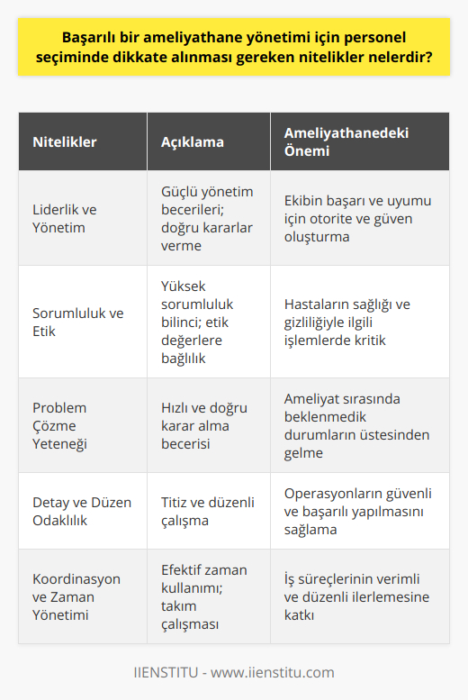 Ameliyathane Ekibine LiderlikAmeliyathane yönetimi, ekibin başarılı ve uyumlu çalışabilmesi için liderliğin önemli olduğu bir alanıdır. Liderlerin güçlü yönetim becerilerine sahip olmaları ve doğru kararlar vererek, personel üzerindeki otorite ve güveni sağlamaları önemlidir.Sorumluluk Bilinci ve Etik AnlayışAmeliyathane personelinin yüksek sorumluluk bilincine ve etik değerlere sahip olması gerekmektedir. Hastaların yaşamları ve sağlıklarıyla ilgili gerçekleştirilen tüm işlemlerde gizlilik, dürüstlük ve etik kurallara bağlı çalışılması büyük önem taşır.Problem Çözme YeteneğiAmeliyathane personelinin, karşılaştığı zorluklar ve beklenmedik durumlar karşısında hızlı ve doğru kararlar alabilmesi gerekmektedir. Problem çözme yetisi olan personel, ameliyat süreçlerinde yaşanan sorunları daha kolay çözümleyerek, iş akışını aksamamasını sağlar.Detay ve Düzen Odaklı OlmaAmeliyathanelerde detaylara ve düzene büyük önem verilmelidir. Ameliyathane personelinin düzenli ve organize çalışması, operasyonların hızlı, güvenli ve başarılı bir şekilde tamamlanmasına yardımcı olur.Koordinasyon ve Zaman YönetimiAmeliyat süreçlerinde zamanın verimli kullanılması ve yetkin koordinasyon getirileri büyük önem taşır. Ameliyathane personelinin zaman yönetimine sahip olması ve uyumlu bir koordinasyonla çalışması, tüm iş süreçlerinin düzgün ilerlemesine katkıda bulunur.Söz konusu nitelikleri göz önünde bulundurarak ameliyathane personeli seçimi yapmak, ameliyathane yönetiminin başarılı olmasına büyük ölçüde katkı sağlar. Böylece, hastaların sağlığına ve güvenliğine odaklı, etkin ve verimli bir çalışma ortamı oluşturulmuş olur.