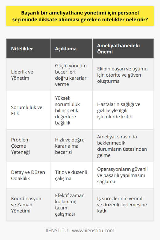 Ameliyathane Ekibine LiderlikAmeliyathane yönetimi, ekibin başarılı ve uyumlu çalışabilmesi için liderliğin önemli olduğu bir alanıdır. Liderlerin güçlü yönetim becerilerine sahip olmaları ve doğru kararlar vererek, personel üzerindeki otorite ve güveni sağlamaları önemlidir.Sorumluluk Bilinci ve Etik AnlayışAmeliyathane personelinin yüksek sorumluluk bilincine ve etik değerlere sahip olması gerekmektedir. Hastaların yaşamları ve sağlıklarıyla ilgili gerçekleştirilen tüm işlemlerde gizlilik, dürüstlük ve etik kurallara bağlı çalışılması büyük önem taşır.Problem Çözme YeteneğiAmeliyathane personelinin, karşılaştığı zorluklar ve beklenmedik durumlar karşısında hızlı ve doğru kararlar alabilmesi gerekmektedir. Problem çözme yetisi olan personel, ameliyat süreçlerinde yaşanan sorunları daha kolay çözümleyerek, iş akışını aksamamasını sağlar.Detay ve Düzen Odaklı OlmaAmeliyathanelerde detaylara ve düzene büyük önem verilmelidir. Ameliyathane personelinin düzenli ve organize çalışması, operasyonların hızlı, güvenli ve başarılı bir şekilde tamamlanmasına yardımcı olur.Koordinasyon ve Zaman YönetimiAmeliyat süreçlerinde zamanın verimli kullanılması ve yetkin koordinasyon getirileri büyük önem taşır. Ameliyathane personelinin zaman yönetimine sahip olması ve uyumlu bir koordinasyonla çalışması, tüm iş süreçlerinin düzgün ilerlemesine katkıda bulunur.Söz konusu nitelikleri göz önünde bulundurarak ameliyathane personeli seçimi yapmak, ameliyathane yönetiminin başarılı olmasına büyük ölçüde katkı sağlar. Böylece, hastaların sağlığına ve güvenliğine odaklı, etkin ve verimli bir çalışma ortamı oluşturulmuş olur.