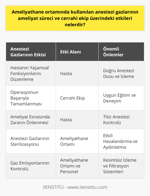 Ameliyathane ortamında kullanılan anestezi gazlarının ameliyat süreci ve cerrahi ekip üzerindeki etkileri önemli ölçüde farklılık gösterebilir. Çeşitli anestezi gazları, ameliyat süresince hastanın yaşamsal fonksiyonlarını düzenlemeye yardımcı olurken, aynı zamanda cerrahi ekibin operasyonu başarıyla tamamlamasına olanak sağlar. Bu bağlamda, anestezi gazlarının doğru ve etkili bir şekilde kullanılması, ameliyatın sürecini ve sonucu üzerinde doğrudan etkiye sahiptir.Anestezi Gazlarının Hasta ve Cerrahi Ekip Üzerindeki EtkileriBirçok faktör, anestezi gazlarının etkilerini etkileyebilir, ancak genel olarak hastalar için rahatlık sağlar ve cerrahi süreç boyunca uyanıklığını önler. Ayrıca, bu gazlar, hastanın ameliyat esnasında zarar görmesini önlemek ve cerrahi ekibin etkili bir şekilde çalışmasını sağlamak amacıyla anestezistler tarafından titizlikle kontrol edilir. Bu nedenle, anestezi uygulanan hastaların çoğunluğu başarılı ve olumlu sonuçlar elde ederken, yan etkiler ve komplikasyonlar olasılığı da düşüktür.Cerrahi ekip, çok karmaşık ve hassas bir ortam olan ameliyathanelerde kullanılan anestezi gazlarından korunmalıdır. Bu nedenle, ameliyathanedeki nitelikli personel, uygun havalandırma ve aydınlatmayı sağlama, ayrıca anestezi gazlarının sterilizasyonu ve kontaminasyonunu önlemek için etkili bir biçimde çalışmalıdır. Cerrahi ekibin güvenliği ve performansının korunması açısından, bu görevler son derece önemlidir.Salgılanan Anestezi Gazlarının Ameliyathane Ortamına EtkisiAmeliyathane ortamında kullanılan anestezi gazlarının salgılanması, ortam kalitesi ve görev yapan personel üzerinde ciddi etkilere yol açabilir. Havalandırma ve filtrasyon sistemleri, bu gazların ortamdan düzgün bir şekilde uzaklaştırılması ve ameliyat süreci boyunca olumlu bir ortam sağlanması açısından önemlidir. Bu amaçla, ameliyathane personeli, gaz emisyonlarının kesintisiz izlenmesi ve düşük düzeylerde tutulması hususuna dikkat etmelidir.Sonuç olarak, ameliyathane ortamında kullanılan anestezi gazlarının ameliyat süreci ve cerrahi ekip üzerindeki etkileri, doğru uygulama ve etkin önlemler ile en aza indirilebilir. Bu durum, hastaların güvenliği ve ameliyatın başarı oranını artırırken, aynı zamanda çalışanların motivasyonunu ve performansını da yükseltir. Bu nedenle, ameliyathanelerde üst düzey nitelikli personel ve uygun teknik donanıma sahip olmak, başarılı ve güvenli cerrahi uygulamaların temelini oluşturmaktadır.