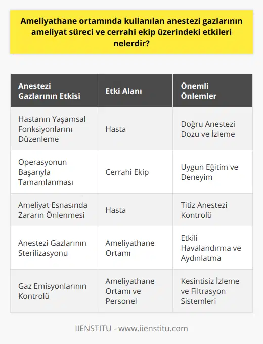 Ameliyathane ortamında kullanılan anestezi gazlarının ameliyat süreci ve cerrahi ekip üzerindeki etkileri önemli ölçüde farklılık gösterebilir. Çeşitli anestezi gazları, ameliyat süresince hastanın yaşamsal fonksiyonlarını düzenlemeye yardımcı olurken, aynı zamanda cerrahi ekibin operasyonu başarıyla tamamlamasına olanak sağlar. Bu bağlamda, anestezi gazlarının doğru ve etkili bir şekilde kullanılması, ameliyatın sürecini ve sonucu üzerinde doğrudan etkiye sahiptir.Anestezi Gazlarının Hasta ve Cerrahi Ekip Üzerindeki EtkileriBirçok faktör, anestezi gazlarının etkilerini etkileyebilir, ancak genel olarak hastalar için rahatlık sağlar ve cerrahi süreç boyunca uyanıklığını önler. Ayrıca, bu gazlar, hastanın ameliyat esnasında zarar görmesini önlemek ve cerrahi ekibin etkili bir şekilde çalışmasını sağlamak amacıyla anestezistler tarafından titizlikle kontrol edilir. Bu nedenle, anestezi uygulanan hastaların çoğunluğu başarılı ve olumlu sonuçlar elde ederken, yan etkiler ve komplikasyonlar olasılığı da düşüktür.Cerrahi ekip, çok karmaşık ve hassas bir ortam olan ameliyathanelerde kullanılan anestezi gazlarından korunmalıdır. Bu nedenle, ameliyathanedeki nitelikli personel, uygun havalandırma ve aydınlatmayı sağlama, ayrıca anestezi gazlarının sterilizasyonu ve kontaminasyonunu önlemek için etkili bir biçimde çalışmalıdır. Cerrahi ekibin güvenliği ve performansının korunması açısından, bu görevler son derece önemlidir.Salgılanan Anestezi Gazlarının Ameliyathane Ortamına EtkisiAmeliyathane ortamında kullanılan anestezi gazlarının salgılanması, ortam kalitesi ve görev yapan personel üzerinde ciddi etkilere yol açabilir. Havalandırma ve filtrasyon sistemleri, bu gazların ortamdan düzgün bir şekilde uzaklaştırılması ve ameliyat süreci boyunca olumlu bir ortam sağlanması açısından önemlidir. Bu amaçla, ameliyathane personeli, gaz emisyonlarının kesintisiz izlenmesi ve düşük düzeylerde tutulması hususuna dikkat etmelidir.Sonuç olarak, ameliyathane ortamında kullanılan anestezi gazlarının ameliyat süreci ve cerrahi ekip üzerindeki etkileri, doğru uygulama ve etkin önlemler ile en aza indirilebilir. Bu durum, hastaların güvenliği ve ameliyatın başarı oranını artırırken, aynı zamanda çalışanların motivasyonunu ve performansını da yükseltir. Bu nedenle, ameliyathanelerde üst düzey nitelikli personel ve uygun teknik donanıma sahip olmak, başarılı ve güvenli cerrahi uygulamaların temelini oluşturmaktadır.