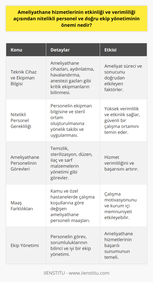 Ameliyathane Hizmetlerinde Nitelikli Personel ve Ekip Yönetimi ÖnemiAmeliyathanelerde birçok karmaşık sistemin bir arada olduğu, kullanılan malzemelerin durumu ve ekibin malzeme hakkındaki bilgi yeterliliği ameliyatın süreci veya sonucunu doğrudan etkilemektedir. Bu sebeple ameliyathanelerde kullanılan teknik cihazlar, ameliyathane ortamı, aydınlatma, havalandırma, anestezi gazları ve ameliyathanede kullanılan tüm cerrahi ekipmanların neler olduğu bilinmelidir.Nitelikli Bir Personel İhtiyacıBunu bilen ve takibini gerçekleştiren nitelikli bir personele her zaman ihtiyaç vardır. Ameliyathane personelinin görev ve sorumlulukları kapsamında, sağlıklı ve güvenli bir çalışma ortamının oluşturulması işleyişe yardımcı olabilecek, ameliyathane personeline ihtiyaç duyulmaktadır. Ameliyathane personeli, ameliyat öncesi, esnası ve sonrasında hasta ve cerrahi ekip için steril bir ortamın oluşturulmasında yardımcı olan sağlık personeli olarak tanımlanabilir. Özellikle nitelik açısından donanımlı personelin olması, ameliyathane hizmetlerinin etkinliği ve verimliliği açısından önemlidir.Ameliyathane Personelinin GörevleriAmeliyathane personelinin görevleri arasında, ameliyathanenin genel temizliği, steril hale getirilmesi, genel düzenin sağlanması ve ilaç ve sarf malzemelerin eksiksiz yerine getirme gibi önemli görevler bulunmaktadır. Ameliyathane hizmetlerinin etkinliği ve verimliliği, bu görevlerin başarılı bir şekilde yerine getirilmesiyle doğrudan ilişkilidir.Kamu ve Özel Hastanelerde Farklı MaaşlarAmeliyathane personeli maaşları, çalıştıkları kurumun kamu veya özel olmasına ve hastanelerin sunduğu imkanlara bağlı olarak değişkenlik gösterebilir. Özel hastanelerde ameliyathane personelinin maaşı genellikle daha düşük olmakla birlikte, kurumsal kimliğe sahip olan özel hastanelerde maaşlar kamu hastaneleriyle benzer seviyelerde bulunabilir.Sonuç olarak, ameliyathane hizmetlerinin etkinliği ve verimliliği açısından nitelikli personel ve doğru ekip yönetiminin önemi büyüktür. Başarılı bir ameliyathane ortamı için, personelin donanımlı, görev ve sorumluluklarının bilincinde olması ve iyi bir ekip yönetiminin sağlanması gerekmektedir.