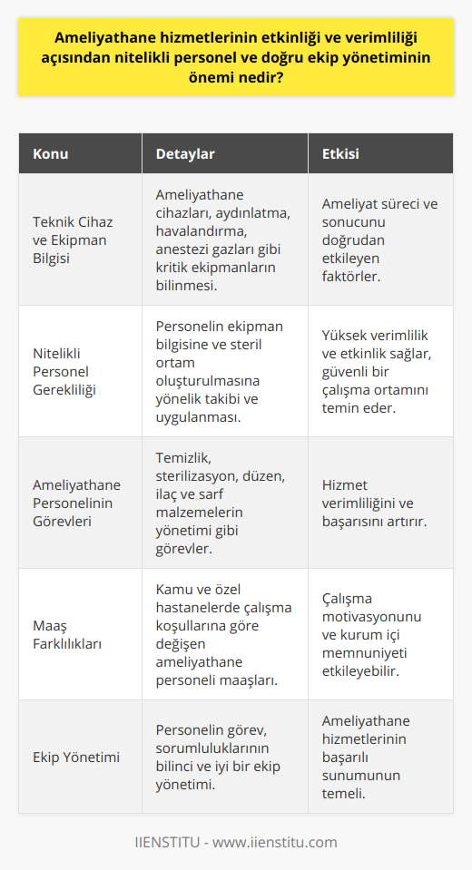 Ameliyathane Hizmetlerinde Nitelikli Personel ve Ekip Yönetimi ÖnemiAmeliyathanelerde birçok karmaşık sistemin bir arada olduğu, kullanılan malzemelerin durumu ve ekibin malzeme hakkındaki bilgi yeterliliği ameliyatın süreci veya sonucunu doğrudan etkilemektedir. Bu sebeple ameliyathanelerde kullanılan teknik cihazlar, ameliyathane ortamı, aydınlatma, havalandırma, anestezi gazları ve ameliyathanede kullanılan tüm cerrahi ekipmanların neler olduğu bilinmelidir.Nitelikli Bir Personel İhtiyacıBunu bilen ve takibini gerçekleştiren nitelikli bir personele her zaman ihtiyaç vardır. Ameliyathane personelinin görev ve sorumlulukları kapsamında, sağlıklı ve güvenli bir çalışma ortamının oluşturulması işleyişe yardımcı olabilecek, ameliyathane personeline ihtiyaç duyulmaktadır. Ameliyathane personeli, ameliyat öncesi, esnası ve sonrasında hasta ve cerrahi ekip için steril bir ortamın oluşturulmasında yardımcı olan sağlık personeli olarak tanımlanabilir. Özellikle nitelik açısından donanımlı personelin olması, ameliyathane hizmetlerinin etkinliği ve verimliliği açısından önemlidir.Ameliyathane Personelinin GörevleriAmeliyathane personelinin görevleri arasında, ameliyathanenin genel temizliği, steril hale getirilmesi, genel düzenin sağlanması ve ilaç ve sarf malzemelerin eksiksiz yerine getirme gibi önemli görevler bulunmaktadır. Ameliyathane hizmetlerinin etkinliği ve verimliliği, bu görevlerin başarılı bir şekilde yerine getirilmesiyle doğrudan ilişkilidir.Kamu ve Özel Hastanelerde Farklı MaaşlarAmeliyathane personeli maaşları, çalıştıkları kurumun kamu veya özel olmasına ve hastanelerin sunduğu imkanlara bağlı olarak değişkenlik gösterebilir. Özel hastanelerde ameliyathane personelinin maaşı genellikle daha düşük olmakla birlikte, kurumsal kimliğe sahip olan özel hastanelerde maaşlar kamu hastaneleriyle benzer seviyelerde bulunabilir.Sonuç olarak, ameliyathane hizmetlerinin etkinliği ve verimliliği açısından nitelikli personel ve doğru ekip yönetiminin önemi büyüktür. Başarılı bir ameliyathane ortamı için, personelin donanımlı, görev ve sorumluluklarının bilincinde olması ve iyi bir ekip yönetiminin sağlanması gerekmektedir.