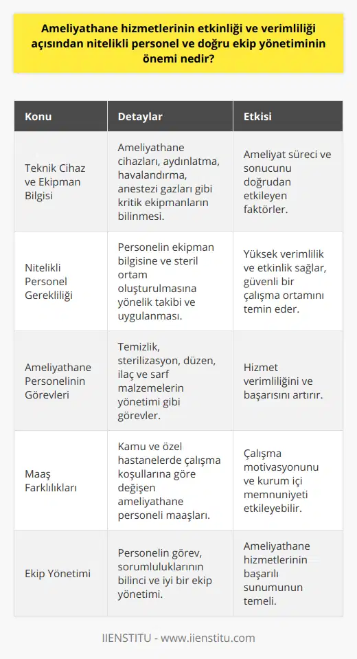 Ameliyathane Hizmetlerinde Nitelikli Personel ve Ekip Yönetimi ÖnemiAmeliyathanelerde birçok karmaşık sistemin bir arada olduğu, kullanılan malzemelerin durumu ve ekibin malzeme hakkındaki bilgi yeterliliği ameliyatın süreci veya sonucunu doğrudan etkilemektedir. Bu sebeple ameliyathanelerde kullanılan teknik cihazlar, ameliyathane ortamı, aydınlatma, havalandırma, anestezi gazları ve ameliyathanede kullanılan tüm cerrahi ekipmanların neler olduğu bilinmelidir.Nitelikli Bir Personel İhtiyacıBunu bilen ve takibini gerçekleştiren nitelikli bir personele her zaman ihtiyaç vardır. Ameliyathane personelinin görev ve sorumlulukları kapsamında, sağlıklı ve güvenli bir çalışma ortamının oluşturulması işleyişe yardımcı olabilecek, ameliyathane personeline ihtiyaç duyulmaktadır. Ameliyathane personeli, ameliyat öncesi, esnası ve sonrasında hasta ve cerrahi ekip için steril bir ortamın oluşturulmasında yardımcı olan sağlık personeli olarak tanımlanabilir. Özellikle nitelik açısından donanımlı personelin olması, ameliyathane hizmetlerinin etkinliği ve verimliliği açısından önemlidir.Ameliyathane Personelinin GörevleriAmeliyathane personelinin görevleri arasında, ameliyathanenin genel temizliği, steril hale getirilmesi, genel düzenin sağlanması ve ilaç ve sarf malzemelerin eksiksiz yerine getirme gibi önemli görevler bulunmaktadır. Ameliyathane hizmetlerinin etkinliği ve verimliliği, bu görevlerin başarılı bir şekilde yerine getirilmesiyle doğrudan ilişkilidir.Kamu ve Özel Hastanelerde Farklı MaaşlarAmeliyathane personeli maaşları, çalıştıkları kurumun kamu veya özel olmasına ve hastanelerin sunduğu imkanlara bağlı olarak değişkenlik gösterebilir. Özel hastanelerde ameliyathane personelinin maaşı genellikle daha düşük olmakla birlikte, kurumsal kimliğe sahip olan özel hastanelerde maaşlar kamu hastaneleriyle benzer seviyelerde bulunabilir.Sonuç olarak, ameliyathane hizmetlerinin etkinliği ve verimliliği açısından nitelikli personel ve doğru ekip yönetiminin önemi büyüktür. Başarılı bir ameliyathane ortamı için, personelin donanımlı, görev ve sorumluluklarının bilincinde olması ve iyi bir ekip yönetiminin sağlanması gerekmektedir.