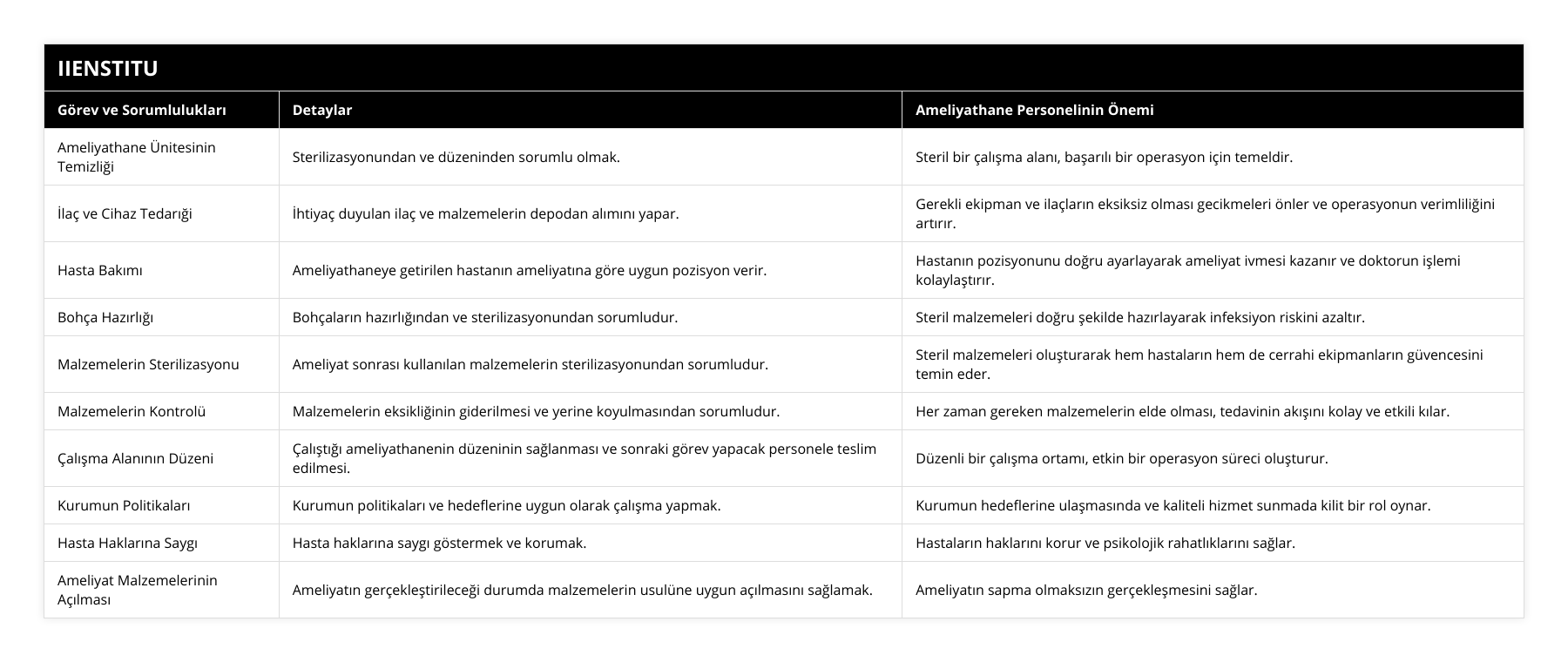 Ameliyathane Ünitesinin Temizliği, Sterilizasyonundan ve düzeninden sorumlu olmak, Steril bir çalışma alanı, başarılı bir operasyon için temeldir, İlaç ve Cihaz Tedarıği, İhtiyaç duyulan ilaç ve malzemelerin depodan alımını yapar, Gerekli ekipman ve ilaçların eksiksiz olması gecikmeleri önler ve operasyonun verimliliğini artırır, Hasta Bakımı, Ameliyathaneye getirilen hastanın ameliyatına göre uygun pozisyon verir, Hastanın pozisyonunu doğru ayarlayarak ameliyat ivmesi kazanır ve doktorun işlemi kolaylaştırır, Bohça Hazırlığı, Bohçaların hazırlığından ve sterilizasyonundan sorumludur, Steril malzemeleri doğru şekilde hazırlayarak infeksiyon riskini azaltır, Malzemelerin Sterilizasyonu, Ameliyat sonrası kullanılan malzemelerin sterilizasyonundan sorumludur, Steril malzemeleri oluşturarak hem hastaların hem de cerrahi ekipmanların güvencesini temin eder, Malzemelerin Kontrolü, Malzemelerin eksikliğinin giderilmesi ve yerine koyulmasından sorumludur, Her zaman gereken malzemelerin elde olması, tedavinin akışını kolay ve etkili kılar, Çalışma Alanının Düzeni, Çalıştığı ameliyathanenin düzeninin sağlanması ve sonraki görev yapacak personele teslim edilmesi, Düzenli bir çalışma ortamı, etkin bir operasyon süreci oluşturur, Kurumun Politikaları, Kurumun politikaları ve hedeflerine uygun olarak çalışma yapmak, Kurumun hedeflerine ulaşmasında ve kaliteli hizmet sunmada kilit bir rol oynar, Hasta Haklarına Saygı, Hasta haklarına saygı göstermek ve korumak, Hastaların haklarını korur ve psikolojik rahatlıklarını sağlar, Ameliyat Malzemelerinin Açılması, Ameliyatın gerçekleştirileceği durumda malzemelerin usulüne uygun açılmasını sağlamak, Ameliyatın sapma olmaksızın gerçekleşmesini sağlar