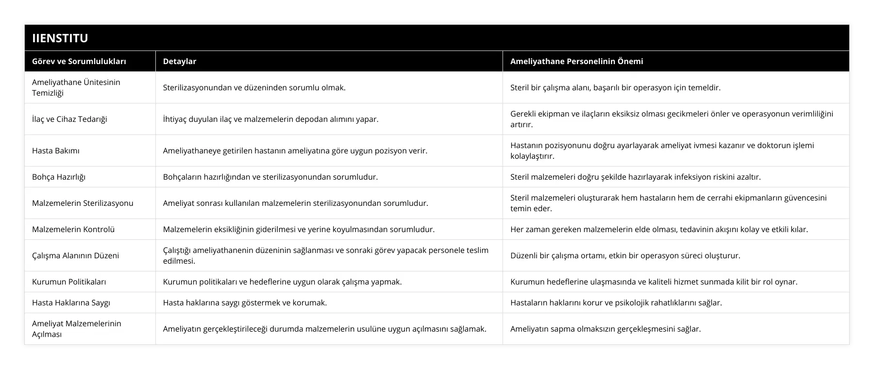 Ameliyathane Ünitesinin Temizliği, Sterilizasyonundan ve düzeninden sorumlu olmak, Steril bir çalışma alanı, başarılı bir operasyon için temeldir, İlaç ve Cihaz Tedarıği, İhtiyaç duyulan ilaç ve malzemelerin depodan alımını yapar, Gerekli ekipman ve ilaçların eksiksiz olması gecikmeleri önler ve operasyonun verimliliğini artırır, Hasta Bakımı, Ameliyathaneye getirilen hastanın ameliyatına göre uygun pozisyon verir, Hastanın pozisyonunu doğru ayarlayarak ameliyat ivmesi kazanır ve doktorun işlemi kolaylaştırır, Bohça Hazırlığı, Bohçaların hazırlığından ve sterilizasyonundan sorumludur, Steril malzemeleri doğru şekilde hazırlayarak infeksiyon riskini azaltır, Malzemelerin Sterilizasyonu, Ameliyat sonrası kullanılan malzemelerin sterilizasyonundan sorumludur, Steril malzemeleri oluşturarak hem hastaların hem de cerrahi ekipmanların güvencesini temin eder, Malzemelerin Kontrolü, Malzemelerin eksikliğinin giderilmesi ve yerine koyulmasından sorumludur, Her zaman gereken malzemelerin elde olması, tedavinin akışını kolay ve etkili kılar, Çalışma Alanının Düzeni, Çalıştığı ameliyathanenin düzeninin sağlanması ve sonraki görev yapacak personele teslim edilmesi, Düzenli bir çalışma ortamı, etkin bir operasyon süreci oluşturur, Kurumun Politikaları, Kurumun politikaları ve hedeflerine uygun olarak çalışma yapmak, Kurumun hedeflerine ulaşmasında ve kaliteli hizmet sunmada kilit bir rol oynar, Hasta Haklarına Saygı, Hasta haklarına saygı göstermek ve korumak, Hastaların haklarını korur ve psikolojik rahatlıklarını sağlar, Ameliyat Malzemelerinin Açılması, Ameliyatın gerçekleştirileceği durumda malzemelerin usulüne uygun açılmasını sağlamak, Ameliyatın sapma olmaksızın gerçekleşmesini sağlar