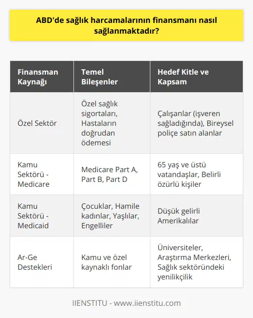 ABD sağlık sistemi, karmaşık ve çok katmanlı bir yapıya sahiptir. Sağlık harcamalarının finansmanı, temelde üç ana bileşenden oluşmaktadır: özel sektör, kamu sektörü ve araştırma ve geliştirme destekleri.Özel sektör finansmanı, öncelikle özel sağlık sigortaları ve hastaların doğrudan ödediği hizmet bedellerinden oluşmaktadır. ABD'de sağlık sigortası, çalışanlar için işveren tarafından sağlanabileceği gibi, bireysel olarak da satın alınabilmektedir. Bu tür sigortalar genellikle hastane, doktor, ilaç ve diğer sağlık hizmetlerine ilişkin masrafları karşılamak için tasarlanmıştır. Özel sigorta şirketleri tarafından sunulan bu planlar, çeşitli özelliklere ve kapsamlara göre değişiklik gösterebilir. Öte yandan, özel sağlık hizmetleri kullanıcıları, katılım payı ve muafiyetler gibi ek maliyetleri de karşılamak zorunda kalabilirler.Kamu sektörü finansmanında ise iki ana program öne çıkmaktadır: Medicare ve Medicaid. Her ikisi de kamu sağlık sigortası programı olup, farklı nüfus gruplarını hedefler.Medicare, 1965 yılında kurulan ve 65 yaş üstü vatandaşlar ile belirli özürlü kişilere yönelik sağlık hizmetlerini finanse eden federal bir programdır. Genel olarak bu program, hastane giderlerini (Medicare Part A), doktor ve diğer sağlık hizmetlerini (Medicare Part B) ve reçeteli ilaç harcamalarını (Medicare Part D) karşılamaktadır. Medicare, hem özel sağlık planlarından hem de kamu sağlık hizmetlerinden yararlanabilen esnek bir yapıya sahiptir.Medicaid ise, düşük gelirli Amerikalılara yönelik sağlık hizmetleri finansmanını sağlayan, federal ve eyalet düzeyinde işbirliği içinde yürütülen bir programdır. Bu program, çocuklar, hamile kadınlar, yaşlılar ve engelliler gibi farklı gruplara yönelik çeşitli sağlık hizmetlerini kapsamaktadır. Medicaid, eyaletlerin belirlediği özel kurallar ve düzenlemeler doğrultusunda işletilmektedir.Son olarak, sağlık harcamalarının finansmanına katkıda bulunan araştırma ve geliştirme (Ar-Ge) destekleri de önemli bir yere sahiptir. Bu destekler, kamu sektörü ve özel kuruluşlar tarafından verilmekle birlikte, üniversiteler ve araştırma merkezlerinde sağlık alanında gerçekleştirilen projelere katkıda bulunabilir. Araştırma ve geliştirme faaliyetleri ile sağlık sektöründeki yenilikçi uygulama ve teknolojilerin geliştirilmesi ve yaygınlaştırılması amaçlanmaktadır.Kısacası, ABD'de sağlık harcamalarının finansmanı, özel ve kamu sektörü kaynaklarının birleşimiyle sağlanmakta olup, bu yapı içerisinde sigorta şirketleri, işverenler, hükümet programları ve araştırma destekleri önemli roller üstlenmektedir. Bu karmaşık sistemde, Amerikalıların büyük bir kısmı, ihtiyaç duydukları sağlık hizmetlerini alabilmek için çeşitli finansman kaynaklarından faydalanmaktadır.
