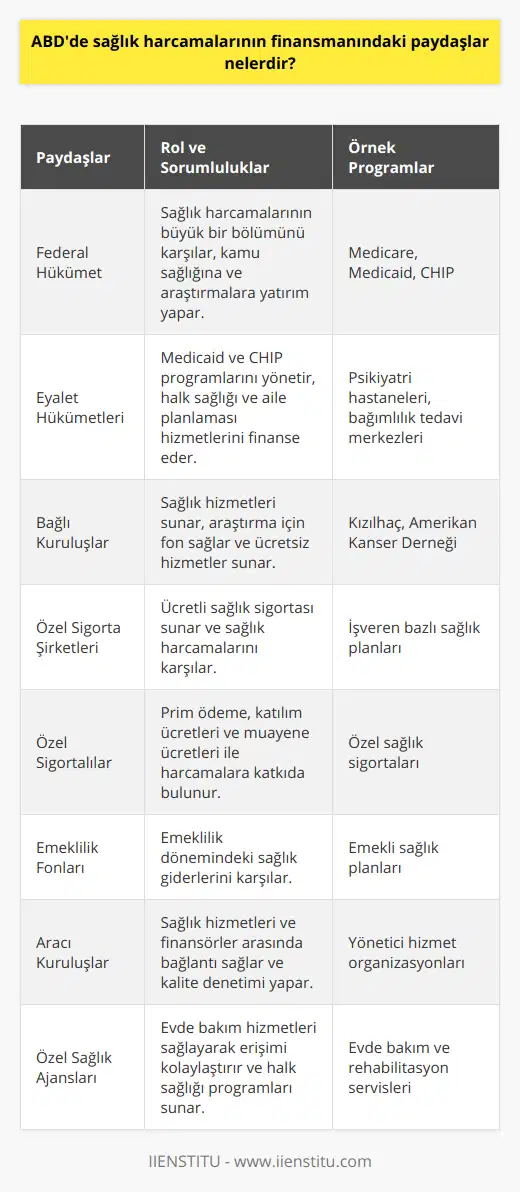 ABD'de sağlık harcamalarının finansmanında paydaşların rolleri ve sorumlulukları oldukça çeşitlidir. Bu çeşitlilik, finansmanın her bir paydaşın önceliklerine ve işleyişine göre değişkenlik göstermesini sağlar. 1. Federal Hükümet: ABD'de sağlık harcamalarının önemli bir bölümü federal hükümet tarafından karşılanmaktadır. Başlıca finansman programları arasında Medicare (yaşlılar için sağlık sigortası), Medicaid (düşük gelirli aileler için sağlık hizmeti) ve Çocuk Sağlık Sigortası Programı (CHIP) bulunmaktadır. Ayrıca, federal hükümet, toplum temelli sağlık hizmetlerine, halk sağlığına, biyomedikal araştırmalara ve hastane alt yapısına yatırım yapmaktadır.2. Eyalet Hükümetleri: ABD'nin 50 eyaleti ve başkent yönetimi, sağlık hizmetlerinin finansmanında önemli bir aktördür. Eyaletler, federal hükümetle ortaklaşa Medicaid ve CHIP programlarını yürütmekte ve ayrıca psikiyatri hastaneleri, alkol ve madde bağımlılığı tedavi merkezleri, halk sağlığı ve aile planlaması hizmetleri gibi alanlarda finansman sağlamaktadır.3. Bağlı Kuruluşlar: Bu kuruluşlar, eyalet ve yerel hükümetlerle işbirliği içinde sağlık hizmetleri sunarlar. Örneğin, Kızılhaç ve Amerikan Kanser Derneği gibi kuruluşlar, sağlık hizmetleri ve araştırmaları için fon sağlar ve ücretsiz sağlık hizmeti sunar.4. Özel Sigorta Şirketleri: ABD'de özel sağlık sigortası sektörü büyüktür ve sağlık harcamalarının önemli bir bölümünü karşılar. İşverenler, çalışanları adına özel sigorta şirketleriyle anlaşma yaparak sağlık hizmetlerini finanse eder.5. Özel Sigortalılar: Özel sağlık sigortası olan bireyler, primlerini ödeyerek kendi sağlık harcamalarının bir kısmını karşılar. Aynı zamanda, özel sigortalılar, kendi cebinden ödedikleri katılım ücretleri ve muayene ücretleriyle de sağlık hizmetleri finansmanına katkı sağlarlar.6. Emeklilik Fonları: Emeklilik fonları, çalışanların emeklilik döneminde yaşayacakları sağlık giderlerini karşılamak amacıyla özel sağlık sigortası sunar. Bu fonlar, primler ve işveren katkılarıyla finanse edilir.7. Aracı Kuruluşlar: Sağlık hizmetlerinin finansmanında aracı kuruluşlar da bulunmaktadır. Bu kuruluşlar, sağlık hizmeti sunucuları ve finansörler arasında bağlantıyı sağlar ve sağlık hizmetlerinin kalitesini, etkinliğini ve maliyetini denetler.8. Özel Sağlık Ajansları: Özel sağlık ajansları, hastaların evde bakımını sağlayarak sağlık hizmetlerine erişimin kolaylaşmasına katkıda bulunur. Bunlar, hem kamu hem de özel sektörden finansman alır ve halk sağlığı programları, evde bakım hizmetleri ve rehabilitasyon hizmetleri sunar.Sonuç olarak, ABD'de sağlık harcamalarının finansmanında birçok paydaşın parçası olduğu karmaşık bir yapı bulunmaktadır. Bu paydaşlar, sağlık hizmetlerinin finansmanında önemli roller üstlenerek hizmetlerin sunumunu, kalitesini ve erişilebilirliğini etkilemektedir.