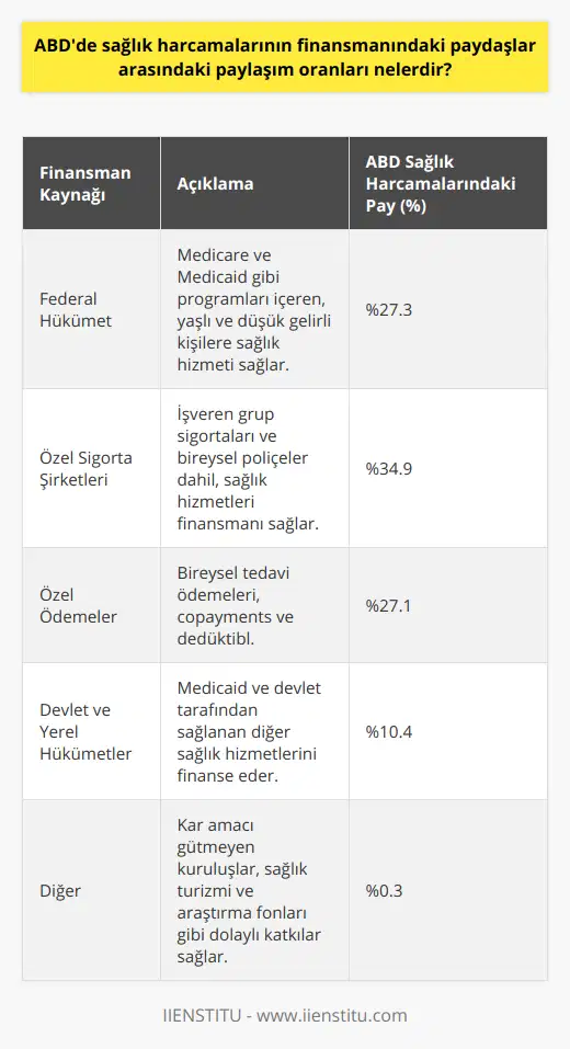 ABD sağlık sistemine finansman sağlayan başlıca paydaşlar, federal hükümet, özel sigorta şirketleri, bireysel ödemeler ve devlet ile yerel hükümetlerdir. Bu paydaşlar arasında harcamaların ağırlıklı dağılımı şöyledir:1. Federal Hükümet:ABD'de sağlık hizmetlerinin finansmanında federal hükümet önemli bir rol oynamaktadır. Medicare ve Medicaid gibi sağlık sigortası programları, genellikle yaşlı, düşük gelirli, engelli ve kronik hastalara yönelik kamu hizmetleri sunar. ABD'de sağlık harcamalarının yaklaşık %27.3'ü federal hükümet tarafından karşılanmaktadır.2. Özel Sigorta Şirketleri:Özel sigorta şirketleri, ABD sağlık sistemi içerisinde önemli bir finansman kaynağıdır. İşverenler tarafından sunulan grup sigortaları, bireysel pazarda satın alınan poliçeler ve yan hizmetler (örneğin, diş ve göz sağlığı) bu kategori içerisindedir. Ülkedeki sağlık harcamalarının yaklaşık %34.9'u özel sigorta şirketleri tarafından karşılanmaktadır.3. Özel Ödemeler:ABD'de sağlık hizmetleri finansmanında bireylerin ve ailelerin doğrudan katkısı da büyüktür. Bu, tedavi ve hizmetler için ödenen doğrudan ödemeleri, sigorta copayments ve dedüktibl (müşterinin tüm maliyetleri sigorta şirketi tarafından karşılanmadan önce ödemesi gereken miktar) miktarlarını içerir. Buna göre, ABD sağlık harcamalarının yaklaşık %27.1'i özel ödemelerle karşılanmaktadır.4. Devlet ve Yerel Hükümetler:ABD sağlık hizmetlerinin finansmanında devlet ve yerel hükümetler de önemli bir rol oynamaktadır. Bu, Medicaid dahil olmak üzere devlet tarafından yönetilen birçok sağlık sigortası programını ve devlet ve yerel hükümetler tarafından sağlanan hizmetleri içerir. Ülkedeki sağlık harcamalarının yaklaşık %10.4'ü devlet ve yerel hükümetler tarafından karşılanmaktadır.5. Diğer:ABD sağlık sistemi finansmanına doğrudan katılımı olmayan ancak kısmi mali destek sağlayan diğer kaynaklar da mevcuttur. Bu kaynaklar arasında kar amacı gütmeyen kuruluşlar, dış ülkelerden sağlık hizmeti almak için ülkeye gelen turistler ve araştırma fonları bulunmaktadır. Bu nedenle, toplam sağlık harcamalarının yaklaşık %0.3'lük kısmı diğer kategori altında değerlendirilmektedir.Sonuç olarak, ABD'de sağlık harcamalarının finansmanı, çok çeşitli paydaşlar tarafından sağlanmaktadır. Bu paydaşlar arasındaki dağılım, ülkenin sağlık sistemine geniş bir sosyal ve ekonomik çeşitlilik getirirken, bu çeşitli kaynakların koordinasyonu ve etkin kullanımı da ayrı bir önem taşımaktad. Bu bilgiler, ABD sağlık sistemi finansmanının daha iyi anlaşılması için bir temel oluşturabilir.