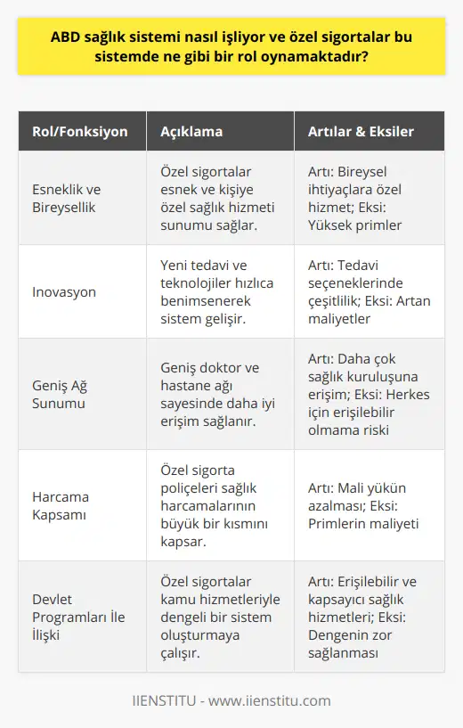 ABD Sağlık Sisteminde Özel Sigortaların RolüGünümüzde, ABD sağlık sistemi karmaşık bir yapıya sahip olup, özel sigortalar ve hükümet destekli programlarla sağlık hizmetleri sunmaktadır. Özel sigortaların sağlık sistemi üzerindeki etkisi, sağlık hizmetlerinin daha esnek ve bireysel ihtiyaçlara yönelik sunulmasını sağlamaktadır. Ayrıca özel sigorta şirketleri, yeni teknoloji ve tedavi yöntemlerini hızlı bir şekilde benimseyerek sağlık sektörünün sürekli gelişmesine katkıda bulunmaktadırlar.Özel sigortaların ABD sağlık sistemi içinde önemli bir paya sahip olduğunu görmekteyiz. Özellikle, işveren sponsorluğundaki sigorta planlarının yanı sıra bireysel ve aile içi sigorta planları da bu alanda önemli bir rol oynamaktadır. Özel sigortalar, hükümet destekli programlara göre daha geniş bir hastane ve doktor ağı sunarak, bireylerin kendilerine en uygun sağlık hizmetlerine ulaşmalarını sağlamaktadır.Amerikan vatandaşları, özel sigortalar sayesinde farklı sağlık hizmetlerine erişebilmekte ve sağlık hizmetlerine yapılan harcamaların önemli bir kısmı özel sigorta poliçeleri ile karşılanabilmektedir. Tüm bu olumlu özelliklerin yanında ise özel sigortaların dezavantajları da göz ardı edilmemelidir. Yüksek primler ve sürekli artan sağlık hizmet maliyetleri, özel sigortaların herkes için erişilebilir olmasını zorlaştırmaktadır.Sonuç olarak, ABD sağlık sistemi ve özel sigortaların etkileşimi sürekli olarak değişmekte ve insanların sağlık hizmetlerine ulaşmasını sağlayacak farklı yöntemler ve programlar geliştirilmektedir. Özel sigortalar, sağlık hizmetlerinin sunumunda önemli roller üstlenirken, hükümet destekli ve kamu sağlık hizmetleri ile denge sağlanması ve herkes için erişilebilir sağlık hizmetleri sunulması açısından büyük önem taşımaktadır.