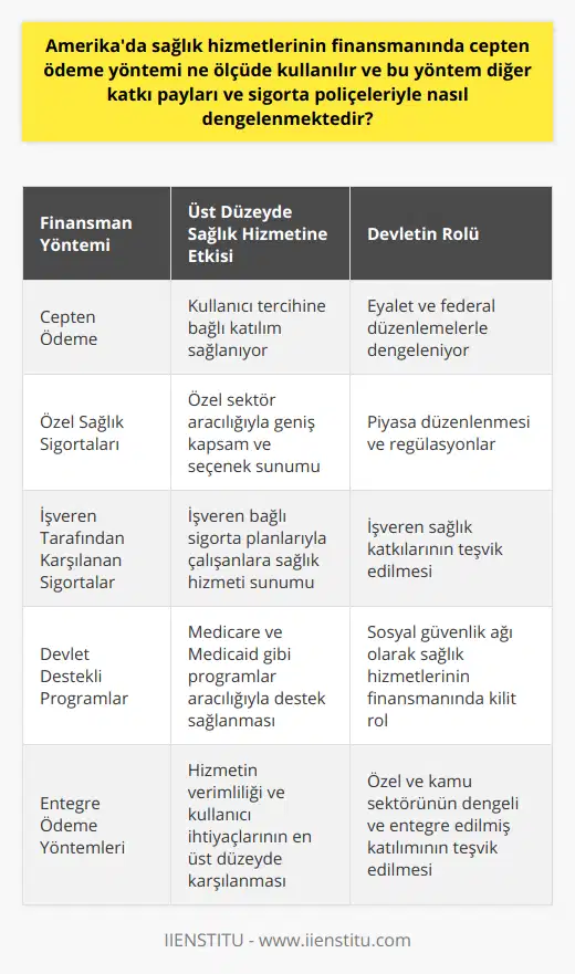 Amerika'da sağlık hizmetlerinin finansmanında cepten ödeme yöntemi özellikle başta özel sağlık sigortaları olmak üzere, işveren tarafından karşılanabilecek olan ve kullanıcının kendi tercihine bağlı olarak da dengeli bir şekilde kullanılabilir. Cepten ödeme yöntemi ve sağlık sigortaları arasında sağlanan bu denge sayesinde, Amerika'da yaşayan bireyler ihtiyaç duydukları sağlık hizmetlerinden istedikleri düzeyde yararlanabilme özgürlüğüne sahiptirler.Cepten ödeme yönteminin kullanımı, Amerikan federal hükümeti ve eyalet hükümetlerinin atacağı adımlarla beraber daha da dengeli hale getirilmekte ve sağlık hizmetlerinin tamamını devletin sorumluluğu altına koymadan özel sektörün sunduğu imkanlarla birlikte yönetilmektedir.Bu denge, Amerika'da sağlık hizmetlerinin verimliliğini ve kullanıcılarının ihtiyaçlarını en üst düzeyde karşılamasını sağlamaktadır. Sağlık hizmetlerinin finansmanında cepten ödeme yöntemi, ülkede tarih boyunca sürekli değişimler yaşayan sağlık endüstrisi ve sigorta sektörünün hızla gelişimiyle diğer ödeme yöntemleri ve sigortalara entegre olarak kullanılan bir düzeye gelmiştir.Günümüzde Amerika'da sağlık hizmetlerinin finansman yapısını anlamak için, bu finansmanın cepten ödeme yöntemi, özel sağlık sigortaları ve devletin sağladığı katkılarla beraber ortaya çıkan dengeli bir yapı olduğunu göz önünde bulundurarak değerlendirmek gerekmektedir. Bu sayede, Amerikan sağlık sistemi kullanıcının beklentilerini ve ihtiyaçlarını karşılayarak sürekli olarak gelişmektedir.