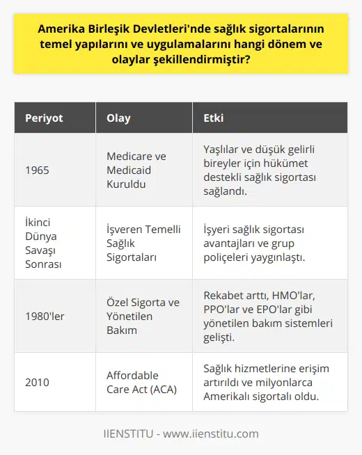 Medicare ve Medicaid: Sosyal Güvenlik Sistemi1965 yılında, sosyal güvenlik sisteminin bir parçası olarak Medicare ve Medicaid programları başlatılmıştır. Medicare, yaşlı nüfus için sağlık sigortası hizmetleri sunarken, Medicaid ise düşük gelirli bireyler ve ailelerin sağlık hizmetlerini karşılamaktadır. Bu programların başlaması, ABD'de sağlık hizmetlerine ulaşımı ve sağlık hizmetlerinin eşit dağılımı konularında önemli rol oynamış ve hükümetin sağlık politikalarındaki yerini pekiştirmiştir.İşveren Temelli Sağlık Sigortalarıİkinci Dünya Savaşı sonrası dönemde, Amerika'da işverenler, işçi ve sendikalarla yapılan toplu sözleşmeler çerçevesinde sağlık sigortası avantajlarını sunmaya başlamışlardır. Bu durum, Amerika'daki sağlık sigortası sektörünün işveren temelli olarak büyümesini sağlamıştır. Günümüzde ise hala büyük bir kısmını grup sağlık sigortaları poliçeleri ve işveren destekli sağlık planları oluşturmaktadır.1980'lerin Başında: Özel Sigortalama Ve Yönetilen BakımBu dönemde, sağlık sigortası sektörünün özel şirketler tarafından sağlanması yaygınlaşmış, böylece sağlık hizmetlerinde rekabet ve ekonomik kalkınma hızlanmıştır. Ancak, desteğini artıran özel sigorta şirketleri, maliyetlerin kontrol altına alınması amacıyla yönetilen bakım sistemlerini benimsemeye başlamıştır. Yönetilen bakım, hastaların sağlık hizmetlerine erişiminin kontrol edilerek, sağlık hizmetlerinin sürekli ve uygun maliyetli sağlanmasını amaçlamaktadır. Bu durum; sağlık bakım örgütleri (HMO), müşterek sağlık hizmetleri planları (PPO) ve exclusive provider organizations (EPO) gibi yönetilen bakım sistemlerinin ortaya çıkmasına yol açmıştır.Sağlık Sigortası Reformu: Affordable Care Act (2010)ABD'de sağlık sigortalarının gelişimi, 2010 yılında kabul edilen ve Obamacare olarak bilinen Affordable Care Act (ACA) ile önemli bir dönüşüm sürecine girmiştir. Bu dönemde, sağlık sigortası sistemi, özellikle daha fazla kişinin sigortalı hale gelmesi ve sağlık hizmetlerine erişimin daha kolay hale getirilmesi gibi amaçlarla yeniden düzenlenmiştir.Sonuç olarak, Amerika Birleşik Devletleri'nde sağlık sigortalarının temel yapılarını ve uygulamalarını şekillendiren dönem ve olaylar, hem tarihsel süreçlerle, hem de ekonomik, sosyal ve politik dinamiklerle ilişkilidir. Bugün hala ABD'nin sağlık sigortası sistemi üzerinde tartışılıyor ve sürekli olarak değişen bir süreç içinde devam etmektedir. Bu sürekli dönüşüm, sağlık sigortalarının ve sağlık hizmetlerinin gelecekteki yapıları ve uygulamalarını belirlemeye devam edecektir.