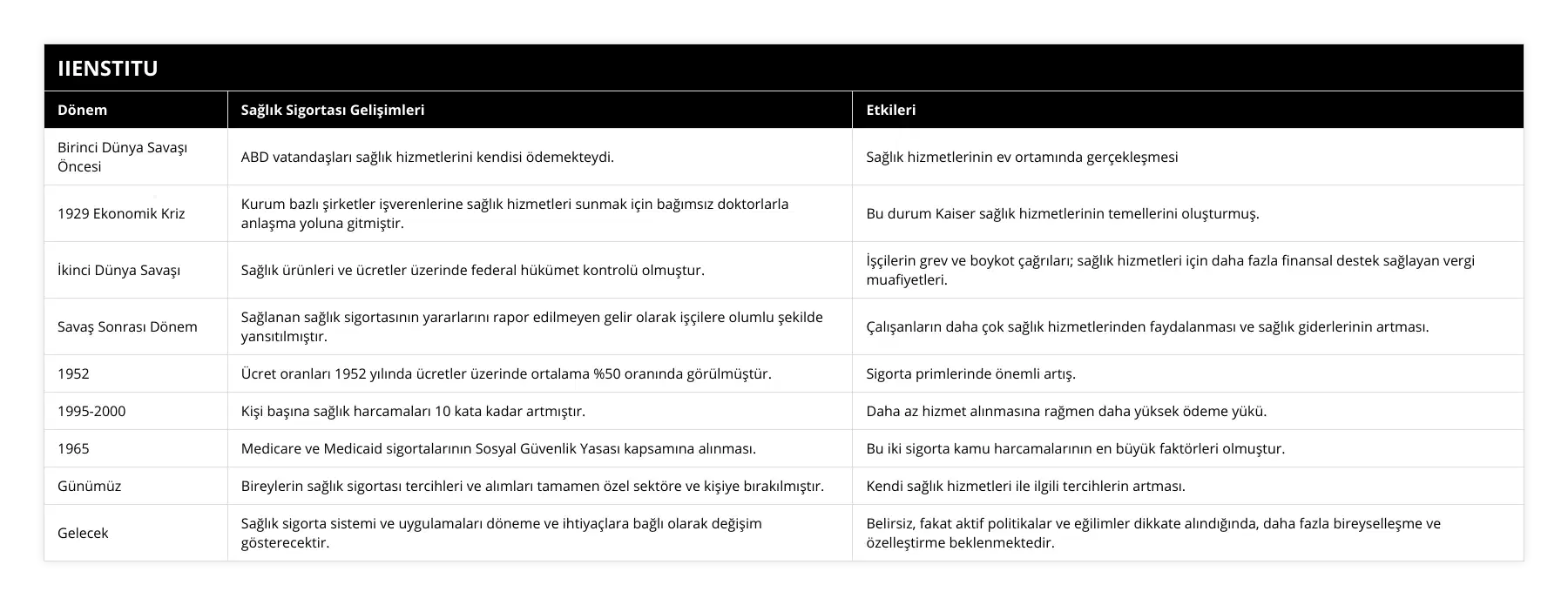 Birinci Dünya Savaşı Öncesi, ABD vatandaşları sağlık hizmetlerini kendisi ödemekteydi, Sağlık hizmetlerinin ev ortamında gerçekleşmesi, 1929 Ekonomik Kriz, Kurum bazlı şirketler işverenlerine sağlık hizmetleri sunmak için bağımsız doktorlarla anlaşma yoluna gitmiştir, Bu durum Kaiser sağlık hizmetlerinin temellerini oluşturmuş, İkinci Dünya Savaşı, Sağlık ürünleri ve ücretler üzerinde federal hükümet kontrolü olmuştur, İşçilerin grev ve boykot çağrıları; sağlık hizmetleri için daha fazla finansal destek sağlayan vergi muafiyetleri, Savaş Sonrası Dönem, Sağlanan sağlık sigortasının yararlarını rapor edilmeyen gelir olarak işçilere olumlu şekilde yansıtılmıştır, Çalışanların daha çok sağlık hizmetlerinden faydalanması ve sağlık giderlerinin artması, 1952, Ücret oranları 1952 yılında ücretler üzerinde ortalama %50 oranında görülmüştür, Sigorta primlerinde önemli artış, 1995-2000, Kişi başına sağlık harcamaları 10 kata kadar artmıştır, Daha az hizmet alınmasına rağmen daha yüksek ödeme yükü, 1965, Medicare ve Medicaid sigortalarının Sosyal Güvenlik Yasası kapsamına alınması, Bu iki sigorta kamu harcamalarının en büyük faktörleri olmuştur, Günümüz, Bireylerin sağlık sigortası tercihleri ve alımları tamamen özel sektöre ve kişiye bırakılmıştır, Kendi sağlık hizmetleri ile ilgili tercihlerin artması, Gelecek, Sağlık sigorta sistemi ve uygulamaları döneme ve ihtiyaçlara bağlı olarak değişim gösterecektir, Belirsiz, fakat aktif politikalar ve eğilimler dikkate alındığında, daha fazla bireyselleşme ve özelleştirme beklenmektedir