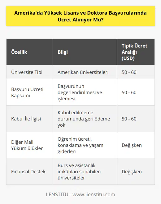 Amerika'da Yüksek Lisans ve Doktora Başvurularında Ücret Alınıyor Mu?Amerika Birleşik Devletleri, dünya çapında yükseköğrenim alanında en popüler destinasyonlardan biri olarak bilinir. Özellikle yüksek lisans ve doktora programları, uluslararası öğrenciler için oldukça prestijli ve cazip seçenekler sunmaktadır. Fakat bu tip programlara başvururken dikkate alınması gereken bazı mali hususlar bulunmaktadır.Yüksek lisans ve doktora başvuruları için Amerikan üniversitelerinde genellikle bir Application Fee talep edilmektedir. Bu başvuru ücreti, başvurunun değerlendirilmesi ve işleme alınması için yapılan masrafları karşılamaya yönelik olup, başvuru sürecinin bir gereği olarak kabul edilir. Ücretler üniversite ve programlara göre değişiklik gösterse de, genellikle 50-60 Amerikan Doları civarında bir miktardır.Bahsedilen başvuru ücreti, sadece başvuru işlemlerini kapsamakta olup, kabul edilip edilmeyeceğinizle ilgisi yoktur. Dolayısıyla, başvurunuz kabul edilmese dahi bu ücretin geri ödenmesi genellikle söz konusu değildir. Bu nedenle, başvuru yapmadan önce mali planlamanızı ve hangi üniversitelere başvuracağınıza dair stratejinizi belirlemeniz önemlidir.Başvuru sırasında ödenen ücretlerin yanında, Amerika'da yüksek lisans ve doktora eğitimi alacak öğrencilerin özellikle öğrenim ücreti, konaklama ve yaşam giderleri gibi diğer mali yükümlülükleri dikkate alması gerekmektedir. Ayrıca, bazı üniversiteler ve programlar burs ve asistanlık imkânları sunarak öğrencilere mali destek sağlarken, bazıları ise bu hizmetleri sunmamaktadır.Sonuç olarak, Amerika'da yüksek lisans ve doktora başvurularında ücret alınmaktadır ve bu ücretler genel olarak 50-60 Amerikan Doları civarında olup, başvuruların değerlendirilmesi ve işleme alınması için gereklidir. Bu ücretlerin ödenmesi, başvuru sürecinin tamamlanması için önemli bir adımdır ve öğrencilerin mali planlamalarını buna göre yapmaları tavsiye edilmektedir.