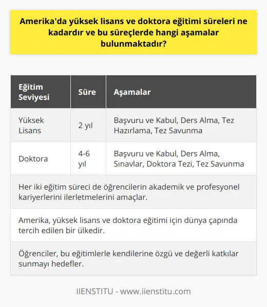Amerika'da yüksek lisans ve doktora eğitimi süreleri ve aşamaları oldukça titiz bir şekilde planlanmıştır. Yüksek lisans eğitimi iki yıl sürerken, dört ana aşamayı içerir: başvuru ve kabul, ders alma, tez hazırlama ve tez savunma. Doktora eğitimi ise daha uzun bir sürece yayılmış olup, 4-6 yıl arasında sürer. Bu süreçte öğrenciler, başvuru ve kabul, ders alma, sınavlar, doktora tezi ve tez savunma aşamalarını tamamlamaları gerekmektedir.Her iki eğitim süreci de öğrencilerin, alanlarında derin bilgi ve beceri kazanmalarını sağlar ve akademik kariyerlerinde ilerlemelerine yardımcı olur. Bu sayede öğrenciler, yüksek lisans ve doktora eğitimi ile akademik ve profesyonel düzeyde başarılar elde etmeye çalışırken, kendilerine özgü ve değerli katkılar sağlamaları hedeflenmektedir. Amerika, yüksek lisans ve doktora eğitimi için dünya çapında tercih edilen bir ülke konumunda olup, bu alandaki başarıları ve eğitim kalitesi ile adından söz ettirmektedir.
