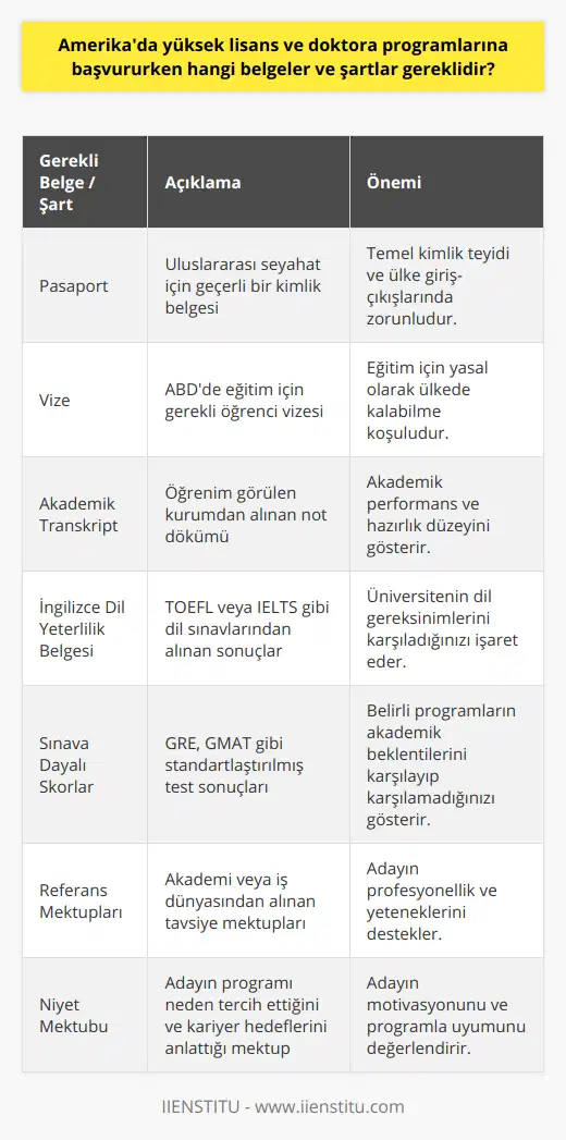 Amerika'da yüksek lisans ve doktora programlarına başvururken sağlanması gereken şartlar ve belgeler, adayların başarılı bir başvuru süreci geçirebilmeleri ve eğitim hedeflerine ulaşabilmeleri için büyük öneme sahiptir. Adaylar, pasaport ve vize gibi temel belgelerin yanı sıra akademik transkript, İngilizce dil yeterlilik belgesi ve sınava dayalı skorlarını da sunmalıdır. Ayrıca, referans mektupları ve niyet mektubu gibi kişisel unsurlar, başvurunun kabul edilme şansını artırır. Tüm bu belge ve şartların eksiksiz olarak sağlanması, Amerika'daki eğitim hedeflerine ulaşma şansını artıracaktır.