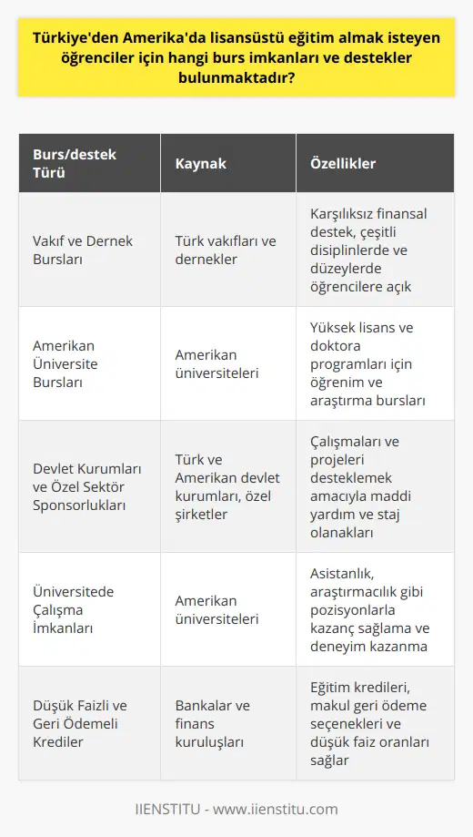 Türkiye'den Amerika'da lisansüstü eğitim almak isteyen öğrencilere sunulan burs ve destek imkanları oldukça geniş kapsamlıdır. Başta vakıf ve dernekler tarafından sağlanan burslar, Amerikan üniversiteleri tarafından verilen burslar, devlet kurumları ve özel sektör tarafından sağlanan sponsorluklar olmak üzere, birçok farklı alanda finansal destek sağlanabilmektedir.Öğrencilere sunulan burs ve desteklerin yanı sıra, Amerika'daki üniversitelerde çalışarak ek gelir elde etme imkanı da sunulmaktadır. Bu sayede öğrenciler, eğitimlerine devam ederken maddi destek bulma şansını arttırabilirler. Ayrıca, düşük faizli ve geri ödemeli kredi imkanları da eğitim sürecini finanse etmeye katkıda bulunur.Sonuç olarak, Türkiye'den Amerika'da lisansüstü eğitim almak isteyen öğrenciler için birçok farklı burs ve destek imkanı mevcuttur. Başarılı bir burs başvurusu yapabilmek için öğrencilerin, başvurdukları burs programının gereksinimlerini doğru şekilde analiz edip, uygun başvuruları yapmaları önemlidir. Bu sayede öğrenciler, hedefledikleri eğitim altyapısına ulaşarak başarılı bir kariyer sürecine adım atmış olurlar.