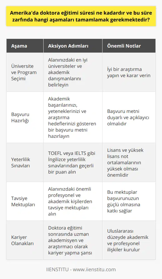 Amerika'da doktora eğitimine başlamadan önce, uygun üniversite ve programa karar vermek önemlidir. İyi bir araştırma yaparak, alanınızdaki en iyi üniversiteleri ve akademik danışmanlarını belirlemelisiniz. Öğrenciler başvurularını hazırlarken, akademik başarılarını, yeteneklerini ve araştırma yaşamlarındaki hedeflerini gösteren duyarlı ve açıklayıcı bir başvuru metni hazırlamalıdır.Doktora programlarına başvururken, TOEFL veya IELTS gibi İngilizce yeterlilik sınavlarından geçerli bir puan almak ve lisans ve yüksek lisans not ortalamalarının yüksek olması önemlidir. Ayrıca, alanınızdaki önemli profesyonel ve akademik kişilerden tavsiye mektupları almak başvurunuzun güçlü olmasına katkıda bulunur.Amerika'da doktora eğitimini başarıyla tamamlayan öğrenciler, alanlarında uzman akademisyen ve araştırmacı olarak kariyer yapma şansına sahip olurlar. Ayrıca, uluslararası düzeyde akademik ve profesyonel ilişkiler kurarak, küresel bilgi üretimine ve paylaşımına katkı sağlarlar.Sonuç olarak, Amerika'da doktora eğitimi almak, hem öğrencinin mesleki hem de kişisel gelişim açısından büyük faydalar sağlamaktadır. Bu süreçte öğrenciler, bağımsız araştırma yapma, yeni fikirler üretme ve bilimsel düşünceye katkıda bulunma becerilerini geliştirirler. Doktora eğitimi almak isteyen öğrenciler için Amerika, dünyanın en prestijli ve üst düzey üniversitelerine ev sahipliği yaparak, fırsatlarla dolu bir eğitim deneyimi sunmaktadır.