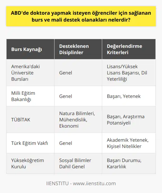 ABD'de doktora yapmak isteyen Türk öğrencilere sunulan burs ve mali destek olanakları arasında, Amerika'daki üniversitelerin kendi eğitim bursları büyük önem taşır. Bu tür burslar, lisans ve yüksek lisans derecesinde başarılı olan ve dil yeterliliği gösterebilen öğrencilere genellikle sağlanmaktadır. Ayrıca Türkiye'deki bazı kurumlar da Amerika'da doktora eğitimi görecek öğrencilere mali destek sağlar. Bunlar arasında Milli Eğitim Bakanlığı, TÜBİTAK, Türk Eğitim Vakfı ve Yükseköğretim Kurulu bulunmaktadır.Burs ve mali destek olanakları, doktora yapılacak disiplinden bağımsız olarak, öğrencinin başarısına ve yeteneğine göre belirlenmektedir. Başvurularda önemli bir kriter olarak kabul edilir. Özellikle doğa bilimleri, mühendislik ve ekonomi alanlarında daha fazla burs imkanı mevcuttur, ancak sosyal bilimler ve diğer alanlarda da burs bulmak mümkündür.ABD'de doktora yapmak isteyen Türk öğrenciler için başarılı ve etkili bir başvuru süreci geçirmek önemlidir. Başarı ve hedeflerin net olarak ortaya konulması, yüksek bir lisans ortalaması, dil yeterliliği ve güçlü bir motivasyon ve kararlılık göstermek büyük önem taşımaktadır. Olumlu değerlendirilen başvurularla, öğrenciler Amerika'da doktora eğitimi alarak bilimsel gelişimlerine ve kariyer olanaklarına katkı sağlayabilirler.