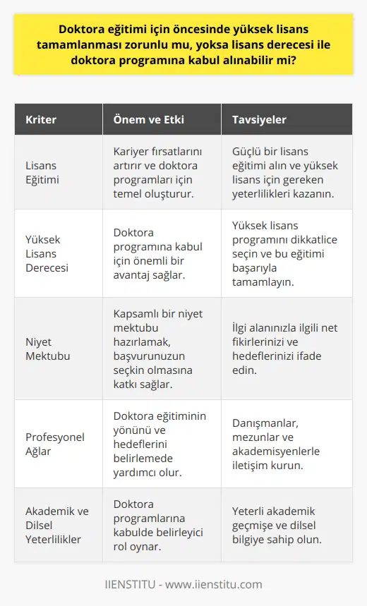 Doktora Eğitiminin Avantajları ve ÖnemiDoktora eğitimi, öğrencilerin seçtikleri alanlarda derinlemesine bilgi edinmelerine ve araştırma yaparak özgün bilimsel çalışmalar ortaya koymalarına olanak sağlar. Doktora derecesine sahip bireyler, sürekli gelişen global ekonomide daha fazla kariyer fırsatına sahip olmakla birlikte, akademisyen olarak da görev alabilirler. Doktora eğitiminin başarılı bir şekilde tamamlanması; kritik düşünme, analitik beceri ve problem çözme gibi yetkinliklerin gelişimine katkı sağlar. Bu nedenle, doktora eğitimi görmeyi düşünen öğrencilerin bu hedeflere yönelik iyi bir planlama ve hazırlık yapmaları önem taşımaktadır. Lisansüstü Eğitim Fırsatları ve ÖnerilerDoktora eğitimi almak isteyen adayların, almak istedikleri eğitim ve kariyer hedeflerini belirleyerek ve aşamalı olarak hareket etmeleri başarı şanslarını artıracaktır. Öncelikle, güçlü bir lisans eğitimi almak ve yüksek lisans eğitimi için yeterli puanlar alarak, kabul alma sürecini kolaylaştıracaktır. Eğitim hayatınızı sürdürebileceğiniz bir yüksek lisans programı seçmek ve bu eğitimi tamamlamak, doktora programına kabul almak için önemli bir avantaj sağlayacaktır.Ayrıca, ilgi duyduğunuz ve doktora programında çalışmak istediğiniz alanla ilgili fikirlerinizi netleştirmeniz ve bunları belirten bir niyet mektubu yazmanız da önemli bir faktördür. Bu süreçte danışmanlarınızla, mezunlarla ve potansiyel akademik görevlilerle görüşmeler yaparak, doktora eğitiminizin önceliklerini ve hedeflerini daha iyi belirleyebilirsiniz. Başvuru süreci boyunca sağlam bir akademik geçmiş, iyi bir dil yeterliliği ve özgeçmişinizde doğru bilgilerle süreci başarıyla tamamlamanız mümkün olacaktır.SonuçDoktora eğitimi almak isteyen adaylar, hem yüksek lisans derecesine sahip olmanın avantajlarını kullanarak hem de belirli üniversitelerin ve burs olanaklarının sunduğu fırsatlara dikkat ederek başvurularını yapmalıdır. Bu süreç, doğru planlama ve hazırlık ile adayların doktora eğitimi için kabul alma şansını büyük ölçüde artıracaktır. İyi hazırlanmış bir başvuru ve doğru stratejilerle, adayların doktora eğitimine kabul alabilecekleri ve kariyer hedeflerine ulaşabilecekleri unutulmamalıdır.