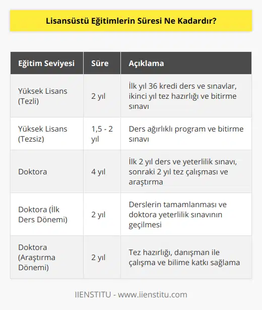 Lisansüstü eğitimler, öğrencilerin daha spesifik ve ileri düzeyde bilgi ve beceri kazanmalarını sağlayan akademik programlardır. Bu programlar, genellikle yüksek lisans ve doktora olmak üzere iki ana kategoriye ayrılmaktadır. Lisansüstü eğitim süresi, programın türüne ve öğrencinin aldığı derslere, verimliliğine ve çalışma saatlerine bağlı olarak değişiklik gösterebilir.Yüksek lisans programları, genelde iki yıl sürmektedir. Bu süre zarfında öğrenciler, ilk yıl boyunca 36 kredilik ders alırlar ve bu derslerin sonunda sınavlara girerek başarılı olmaları gerekmektedir. İkinci yıl ise, öğrencilerin tez hazırlamalarına ve tez danışmanlarıyla çalışmalarına ağırlık vermeleri amaçlanır. Tezlerini başarıyla tamamlayan öğrenciler, bitirme sınavına girerek yüksek lisans programını tamamlarlar. Bazı durumlarda, öğrenciler tezsiz yüksek lisans programlarını da tercih edebilir ve bu programlar genellikle 1,5 ila 2 yıl sürmektedir.Doktora programları, daha uzun ve araştırma odaklı bir süreç gerektirir. Bu programlar yaklaşık olarak 4 yıl sürmekte olup, ilk 2 yıl ders alarak başlar. Bu süre boyunca öğrencilerin, derslerini başarıyla tamamlamaları ve doktora yeterlilik sınavını geçmeleri gerekmektedir. Sonraki 2 yıl ise, öğrencinin kendi araştırma alanında bir tez hazırlamasını ve bilim alanına yeni bir katkıda bulunmasını hedeflemektedir. Bu dönemde öğrenciler, tez danışmanlarıyla birlikte çalışarak kendi çalışmalarına odaklanır. Tezlerini başarıyla tamamlayan öğrenciler, doktora programını bitirirler.Sonuç olarak, lisansüstü eğitim programlarının süresi, öğrencinin seçtiği programa, ders yüküne ve çalışma disiplinine bağlı olarak değişmektedir. Yüksek lisans eğitimi genellikle 2 yıl sürerken, doktora eğitimi 4 yıl gibi bir süreyi kapsar. Bu süre zarfında öğrencilerin başarılı olmaları ve eğitimlerini tamamlamaları, aldıkları derslerin ve hazırladıkları tezlerin kalitesine bağlıdır.