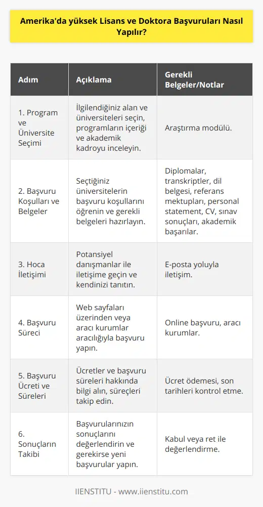 Amerika'da Yüksek Lisans ve Doktora Başvuruları Nasıl Yapılır?Amerika'da yüksek lisans ve doktora eğitimi almak isteyen öğrencilerin izlemesi gereken belli başlı adımlar bulunmaktadır. Başvuruların başarılı bir şekilde gerçekleştirilmesi için aşağıdaki süreçleri dikkatlice takip etmek önemlidir.1. Program ve Üniversite Seçimi:Öncelikle başvurmak istediğiniz alan ve üniversiteyi belirlemelisiniz. Bu aşamada, eğitim almak istediğiniz konuya göre üniversitelerin programları ve akademik kadroları hakkında araştırma yapmanız önemlidir.2. Başvuru Koşulları ve Belgeler:Seçtiğiniz üniversitelerin başvuru koşullarını inceleyerek eksiksiz bir başvuru dosyası oluşturmalısınız. Genel başvuru belgeleri şunları içerebilir:- Lisans ve yüksek lisans diploması ve not dökümleri (transkript)- İngilizce yeterlilik belgesi (TOEFL, IELTS vb.)- Akademik referans mektupları- Şahsi beyan (Personal Statement) veya ön niyet mektubu (Statement of Purpose)- CV- GRE, GMAT gibi sınav sonuçları (programın gerektirdiği durumda)- Yayınlar, projeler ve diğer akademik başarılar3. Hoca İletişimi ve Desteği:Başvurmak istediğiniz programa ve üniversiteye göre, çalışmak istediğiniz akademik danışmanlar olabilir. Bu durumda, hocayla e-posta yoluyla iletişim kurarak program ve başvuru hakkında bilgi almak ve kendinizi tanıtmak faydalı olacaktır.4. Başvuru Süreci:Tüm belgeleri hazırladıktan sonra, üniversitelerin web sayfalarını ziyaret ederek başvuru sayfalarından başvurularınızı gerçekleştirebilirsiniz. Şahsen yapılan başvurular yanı sıra, aracı kurumlar aracılığıyla da başvurularınızı yapabilirsiniz.5. Başvuru Ücreti ve Süreleri:Çoğu üniversite, başvurular için bir ücret talep etmektedir. Bu ücretler üniversite ve programa göre değişiklik gösterebilir. Başvuru süreleri ve son tarihleri de üniversitelere ve programlara bağlıdır. Bu yüzden süreleri takip etmek ve zamanında başvurularınızı gerçekleştirmek önemlidir.6. Sonuçların Takibi ve Değerlendirme:Başvurularınızın sonuçlarını üniversitelerden alarak değerlendirmeniz ve kabul aldığınız programlar arasında bir tercih yapmanız gerekmektedir. Eğer başvurunuz olumsuz sonuçlanırsa, eksik yönlerinizi gözden geçirerek yeni başvurular yapabilirsiniz.Özetle, Amerika'da yüksek lisans ve doktora başvuruları özenle ve titizlikle hazırlık yapılması gereken bir süreçtir. Başvuru sürecini iyi planlayarak daha başarılı sonuçlar elde etmek mümkündür.