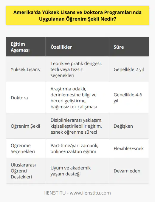 Amerika'da yüksek lisans ve doktora programları, öğrencilere teorik bilgi ve pratik uygulama arasındaki dengeyi sağlamayı amaçlar. Bu nedenle, öğrenme süreci hem dersler, seminerler ve laboratuvar çalışmaları gibi akademik etkinlikler, hem de projeler, stajlar ve araştırmalar gibi uygulamalı çalışmalar içerir. Bu yaklaşım, öğrencilere sadece akademik bilgi sağlamakla kalmaz, aynı zamanda öğrendikleri bilgi ve becerileri gerçek hayattaki projelere ve sorunlara uygulama yeteneği kazandırır.Amerika'da yüksek lisans eğitimi, genellikle iki yıl sürer ve öğrencilerin belirli bir alanda uzmanlık kazanmalarını sağlar. Yüksek lisans programlarında öğrenciler, tez veya tezsiz seçenekleri arasında tercih yaparak, kendi ilgi alanlarına ve kariyer hedeflerine göre bir program seçebilirler. Tezli yüksek lisans, daha çok araştırmaya yönelik bir eğitim sağlarken, tezsiz yüksek lisans programları daha çok uygulamalı eğitim üzerine odaklanır.Doktora programları ise daha çok araştırma odaklıdır ve genellikle 4-6 yıl sürer. Bu programlar, öğrencilerin akademik bilgi ve becerilerini derinlemesine geliştirmelerini, bağımsız araştırma yaparak yeni bilgiler üretmelerini ve bilimsel yöntemlerle geliştirilen projeleri gerçekleştirmelerini amaçlar. Doktora programlarında öğrenciler, danışmanlarının rehberliğinde, özgün ve önemli bir araştırma yaparak tezlerini tamamlarlar.Amerika'daki yüksek lisans ve doktora programlarının öne çıkan özellikleri şunlardır:1. Disiplinlerarası yaklaşım: Programlar, öğrencilere birden fazla disiplinden bilgi ve beceri kazandırmayı amaçlar. Bu sayede, öğrenciler kendi alanlarındaki sorunlara farklı perspektiflerden bakarak daha yaratıcı ve etkili çözümler üretebilirler.2. Kişiselleştirilebilir eğitim: Öğrencilere seçmeli dersler ve projeler aracılığıyla kendi eğitim süreçlerini kişiselleştirme imkanı sunulur. Böylece, öğrencilerin ilgi alanlarına ve kariyer hedeflerine uygun bir eğitim deneyimi yaşayabilmeleri sağlanır.3. Esnek öğrenme süreci: Amerika'daki yüksek lisans ve doktora programlarında part-time (yarı zamanlı) veya online (uzaktan) eğitim gibi esnek öğrenme seçenekleri sunulmaktadır. Bu sayede öğrenciler, ders alma, araştırma yapma ve uygulamalı çalışmalara katılma süreçlerini kendi tercihlerine ve yaşam şartlarına göre düzenleyebilirler.4. Uluslararası öğrencilere destek: Amerika, dünyanın dört bir yanından gelen uluslararası öğrencilere yüksek lisans ve doktora eğitimi veren lider ülkelerden biridir. Dolayısıyla üniversiteler, uluslararası öğrencilere uyum süreçlerinde ve akademik yaşamlarında destek sağlayacak olanaklar ve hizmetler sunmaktadır.Sonuç olarak, Amerika'da yüksek lisans ve doktora programları, öğrencilere akademik ve uygulamalı eğitim dengeleyen, disiplinlerarası ve kişiselleştirilebilir öğrenme imkanları sunarak, kendi alanlarında başarılı bir kariyer hedeflemelerine yardımcı olur. Bu nedenle, Amerika, dünyanın dört bir yanından öğrencilerin tercih ettiği yükseköğrenim merkezidir.