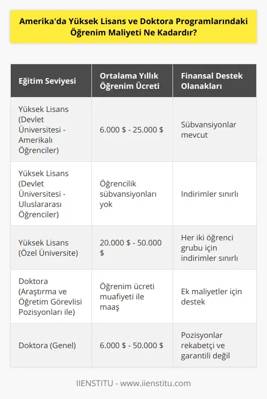 Amerika'da yüksek lisans ve doktora eğitimi almayı düşünen öğrenciler, bu eğitimin önemli bir yatırım olduğunu bilirler. Yüksek lisans ve doktora programlarındaki öğrenim maliyetinin ne olduğu konusundaki bilgiler ise, eğitim gören kişinin ve okulunun konumuna ve farklı faktörlere bağlı olarak değişmektedir. Öncelikle, ABD'deki yüksek lisans ve doktora programlarında ödemeler farklı sistemlerde çalışır. Genellikle yüksek lisans programları için öğrenim ücreti, programın süresine ve öğrencinin derslerde alacağı kredilere göre belirlenir. Doktora programlarında ise, öğrenciye öğrenim ücreti muafiyeti ve maaş sağlayan araştırma ve öğretim görevlisi pozisyonları gibi fırsatlar sunulabilir.Yüksek lisans programlarındaki ortalama yıllık öğrenim ücreti, okulun konumuna, türüne ve öğrenim alanına göre değişmektedir. Devlet üniversitelerinde Amerikalı öğrencilere sunulan öğrencilik sübvansiyonları, ücretleri daha düşük yapar, ama uluslararası öğrenciler için bu indirimler geçerli olmayabilir ve dolayısıyla ücretleri daha yüksek olabilir. Özel üniversitelerde yüksek lisans programı ücretleri genellikle daha yüksektir ve her iki öğrenci grubu için de indirimler sınırlıdır. Bunların ışığında, yüksek lisans programlarında ortalama yıllık ücretlerin 6.000 $ ile 50.000 $ arasında değiştiği tahmin edilmektedir.Doktora programlarında öğrenim maliyetleri, yine okulun konumuna ve öğrenim alanına göre değişir. Ancak, doktora programlarında öğrencilere sağlanan araştırma ve öğretim görevlisi pozisyonları, öğrenim ücretlerini ve diğer maliyetleri düşürebilir. Yine de, bu pozisyonlar rekabetçi olabilir ve her öğrenci için garantili değildir. Bu nedenle, doktora programları için ortalama yıllık maliyetlerin (ücret, konaklama ve diğer masrafları içeren) 6.000 $ ile 50.000 $ arasında olduğu söylenebilir.Yüksek lisans ve doktora programlarındaki öğrenim maliyetini öğrenmek ve bütçe hazırlamak önemli olsa da, bu programlara katılımın öğrencilere uzun vadede sağlayacağı faydaları da göz önünde bulundurmak önemlidir. Bu faydalar arasında daha iyi kariyer fırsatları ve yüksek gelir düzeyleri yer almaktadır. Bu nedenle, yüksek lisans ve doktora programlarına yatırım yaparken öğrenim maliyetlerini dikkate alarak değerlendirmeler yapmak doğru bir yaklaşım olacaktır.