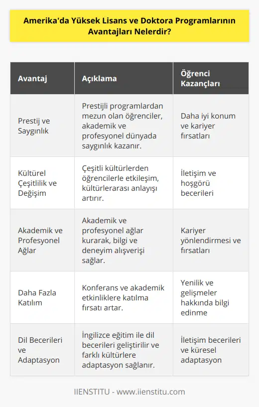 6. Prestij ve saygınlık: Amerika'da yüksek lisans ve doktora programlarına katılan öğrenciler, eğitim aldıkları kurum ve programlarının prestijinden faydalanarak saygınlık kazanabilirler. Bu sayede akademik ve profesyonel dünyada daha iyi bir konuma taşır.7. Kültürel çeşitlilik ve değişim: Amerika'da yüksek lisans ve doktora programlarına katılan öğrenciler, dünya üzerinden gelen diğer öğrencilerle tanışarak kültürel çeşitliliği ve değişimi deneyimler. Bu sayede, öğrenciler kültürlerarası iletişim ve hoşgörü içinde çalışma yeteneklerini geliştirirler.8. Akademik ve profesyonel ağlar: Yüksek lisans ve doktora programları, öğrencilere akademik ve profesyonel alanlarda ağ oluşturma fırsatı sunar. Bu ağlar sayesinde, öğrenciler kendi alanlarında daha fazla bilgi ve deneyim edinebilir ve ileride kariyerlerini yönlendirebilirler.9. Daha fazla katılım: Amerika'da yüksek lisans ve doktora programlarına katılan öğrencilerin konferanslara ve akademik etkinliklere katılma fırsatları artar. Bu sayede öğrenciler, bu tür etkinliklerle alanlarındaki yeni gelişmeleri ve yenilikleri öğrenerek kendi çalışmalarına da katkıda bulunur.10. Dil becerileri ve adaptasyon: Amerika'da yüksek lisans ve doktora programlarında İngilizce olarak eğitim almış olan öğrenciler, aynı zamanda dil becerilerini geliştirme ve farklı kültürlere adaptasyon süreci yaşarlar.Sonuç olarak, Amerika'da yüksek lisans ve doktora programları, öğrencilere kendi alanlarında bilgi ve deneyimlerini artırma, kültürlerarası iletişimleri geliştirme ve profesyonel olarak daha iyi konumlar için hazırlık yapma fırsatları sunmaktadır. Bu avantajlarla birlikte, öğrenciler akademik ve kariyer hedeflerine daha kolay şekilde ulaşabilirler.