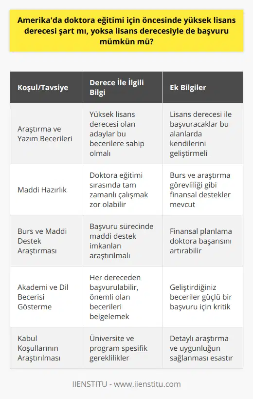 Önemli olan, hangi alanda eğitim almak istendiğini belirleyerek, başvuru yapılacak üniversite ve programların kabul koşullarını iyice araştırmaktır. Yüksek lisans derecesiyle doktora programlarına başvuran adayların, aynı zamanda araştırma odaklı olmaları ve akademik yazım becerilerine sahip olmaları beklenir. Bu nedenle, lisans derecesi ile doktora programına başvuracak öğrenciler kendilerini bu konularda geliştirerek, daha başarılı bir başvuru süreci geçirebilirler.Ayrıca, kendinizi maddi anlamda doktora eğitimi sürecine hazırlamanız da oldukça önemlidir. Doktora eğitimi, genel olarak yoğun bir program olduğu için tam zamanlı çalışma imkanı sağlamasa da, burs ve araştırma görevlisi gibi imkanlarla bu süre zarfında geçim sağlamanız mümkündür. Başvuru sürecinde burs ve diğer maddi destek imkanlarını da araştırarak, Amerika'da doktora yapma şansınızı artırabilirsiniz.Sonuç olarak, Amerika'da doktora eğitimi için lisans derecesiyle başvurmak da mümkün olsa da, önemli olan akademik başarınızı ve dil becerilerinizi göstererek güçlü bir başvuru yapabilmektir. Başvuru sürecinde doğru adımları atarak ve gereken koşulları yerine getirerek, doktora eğitimi için başarıya ulaşabileceğiniz bir yol izleyebilirsiniz.