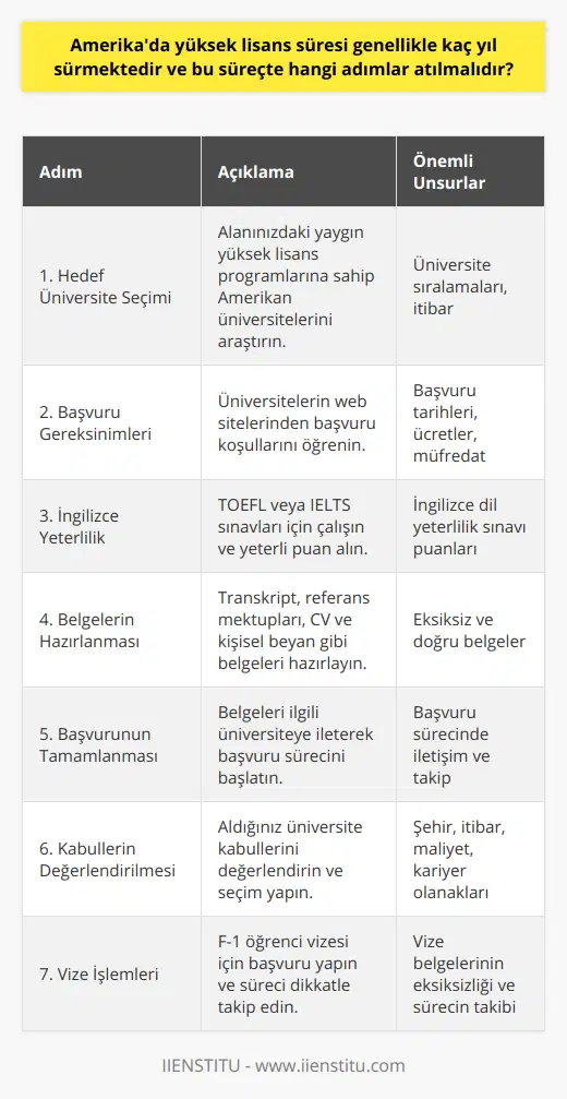 Amerika'da yüksek lisans eğitimi sürecine başlamadan önce atılması gereken adımlar şu şekildedir:1. Hedef ülke ve üniversite seçimi: İlk olarak, Amerika'da hangi üniversitelerin kendi alanınızdaki yüksek lisans programlarını sunduğunu araştırarak, tercihlerinizi belirleyin. Üniversite sıralamalarını ve dünya çapında itibarını göz önünde bulundurarak değerlendirme yapabilirsiniz.2. Başvuru gereksinimlerini öğrenme: Seçtiğiniz üniversitelerin web sitelerini ziyaret ederek, başvuru için nelerin gerekli olduğunu öğrenin. Başvuru tarihleri, ücretler, ders müfredatları belirlenen yüksek lisans programının başvuru koşulları ve süreçleri araştırılmalıdır.3. İngilizce yeterlilik belgesi: ABD'deki üniversitelerde yüksek lisans eğitimi alabilmek için İngilizce dil yeterlilik sınavı olan TOEFL veya IELTS sınavından kabul edilebilir bir puan almanız gerekmektedir. Bu sınavlara çalışarak yeterli puanı elde etmek başvuru sürecinde önemli bir adımdır.4. Başvuru belgelerini hazırlama: Başvurunuzu tamamlayabilmek için, daha önce aldığınız eğitimle ilgili transkriptler, referans mektupları, CV, kişisel beyanname gibi belgeleri hazırlamanız gerekmektedir. Bu belgelerin eksiksiz, doğru ve başvuru tarihlerine uygun olarak hazırlanması büyük önem taşımaktadır.5. Başvuruyu tamamlama: Başvuru sürecini başlatarak, tüm belgelerinizi yüksek lisans programlarını sunan üniversitelere iletebilirsiniz. Başvurunuzun değerlendirilmesi sürecinde, bazı durumlarda üniversite ile iletişime geçmeniz ve ek bilgi sunmanız gerekebilir unutmayın.6. Başvuru sonuçlarını değerlendirme: Başvurularınız sonucunda kabul aldığınız üniversiteyi seçmekte; şehir, üniversite itibarı, maliyet ve kariyer olanakları gibi faktörleri göz önünde bulundurarak karar vermelisiniz.7. Vize işlemleri: Yüksek lisans eğitimi için Amerika'ya gitmeden önce, öğrenci vizesi olan F-1 vizesi başvurusunda bulunmanız gereklidir. Vize başvuru sürecini titizlikle takip etmek ve gerekli belgelerin tamamlanması önemlidir.Bu adımların başarılı bir şekilde tamamlanması, Amerika'da yüksek lisans eğitiminizi başarıyla almanıza olanak tanır ve kariyerinize önemli bir değer katar.