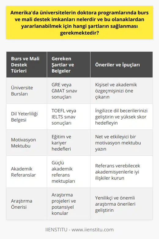 Amerika'da üniversitelerin doktora programlarına kabul için genellikle GRE (Graduate Record Examination) sınavına girilmesi ve belirli bir puanın üzerinde başarı gösterilmesi de beklenir. Başvurulan program ve üniversiteye bağlı olarak, bazı durumlarda GMAT (Graduate Management Admission Test) sınavına da girilmesi gerekebilir. Ayrıca, İngilizce dil yeterliliği için TOEFL (Test of English as a Foreign Language) veya IELTS (International English Language Testing System) sınavlarının sonuçları da başvuru sürecinde önemli bir rol oynar.Başarılı bir burs başvurusu için adayların kişisel ve akademik özgeçmişlerini, eğitim ve kariyer hedeflerini, projelerini ve sivil toplum çalışmalarını içeren önemli bilgileri sunmaları önemlidir. Ayrıca, iyi yazılmış bir motivasyon mektubu ve güçlü akademik referanslar, burs ve mali destek olanaklarına kabul edilme şansını artırabilir.Özetle, Amerika'da üniversitelerin doktora programlarında burs ve mali destek imkanlarından yararlanmak isteyen Türk öğrencilerin dikkatlice hazırlanmış başvuru dosyalarını sunmaları gerekmektedir. Bu dosyalarda özellikle akademik başarılar, dil yeterliliği, araştırma önerisi, motivasyon mektubu ve referanslar ön planda tutulmalıdır. Başarılı bir başvuru sürecinin ardından öğrenciler, hem Amerika'daki üniversiteler tarafından sunulan burs ve mali destek olanaklarından hem de Türkiye'deki devlet ve özel kurumlarca sağlanan burs imkanlarından yararlanarak doktora eğitimlerini tamamlama şansını elde edebilirler.
