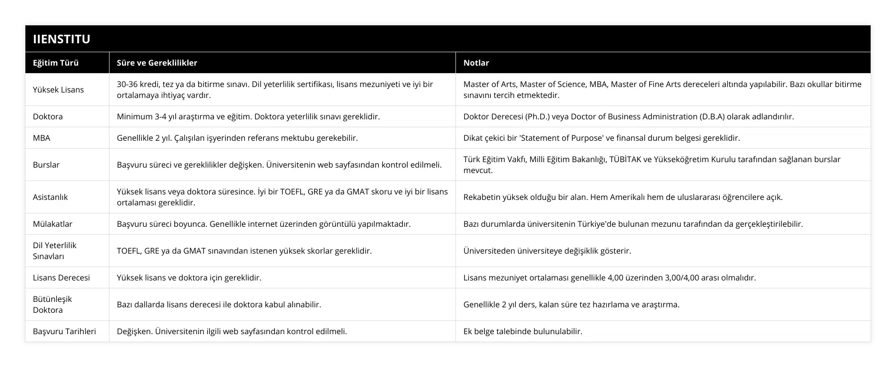 Yüksek Lisans, 30-36 kredi, tez ya da bitirme sınavı Dil yeterlilik sertifikası, lisans mezuniyeti ve iyi bir ortalamaya ihtiyaç vardır, Master of Arts, Master of Science, MBA, Master of Fine Arts dereceleri altında yapılabilir Bazı okullar bitirme sınavını tercih etmektedir, Doktora, Minimum 3-4 yıl araştırma ve eğitim Doktora yeterlilik sınavı gereklidir, Doktor Derecesi (PhD) veya Doctor of Business Administration (DBA) olarak adlandırılır, MBA, Genellikle 2 yıl Çalışılan işyerinden referans mektubu gerekebilir, Dikat çekici bir 'Statement of Purpose' ve finansal durum belgesi gereklidir, Burslar, Başvuru süreci ve gereklilikler değişken Üniversitenin web sayfasından kontrol edilmeli, Türk Eğitim Vakfı, Milli Eğitim Bakanlığı, TÜBİTAK ve Yükseköğretim Kurulu tarafından sağlanan burslar mevcut, Asistanlık, Yüksek lisans veya doktora süresince İyi bir TOEFL, GRE ya da GMAT skoru ve iyi bir lisans ortalaması gereklidir, Rekabetin yüksek olduğu bir alan Hem Amerikalı hem de uluslararası öğrencilere açık, Mülakatlar, Başvuru süreci boyunca Genellikle internet üzerinden görüntülü yapılmaktadır, Bazı durumlarda üniversitenin Türkiye'de bulunan mezunu tarafından da gerçekleştirilebilir, Dil Yeterlilik Sınavları, TOEFL, GRE ya da GMAT sınavından istenen yüksek skorlar gereklidir, Üniversiteden üniversiteye değişiklik gösterir, Lisans Derecesi, Yüksek lisans ve doktora için gereklidir, Lisans mezuniyet ortalaması genellikle 4,00 üzerinden 3,00/4,00 arası olmalıdır, Bütünleşik Doktora, Bazı dallarda lisans derecesi ile doktora kabul alınabilir, Genellikle 2 yıl ders, kalan süre tez hazırlama ve araştırma, Başvuru Tarihleri, Değişken Üniversitenin ilgili web sayfasından kontrol edilmeli, Ek belge talebinde bulunulabilir