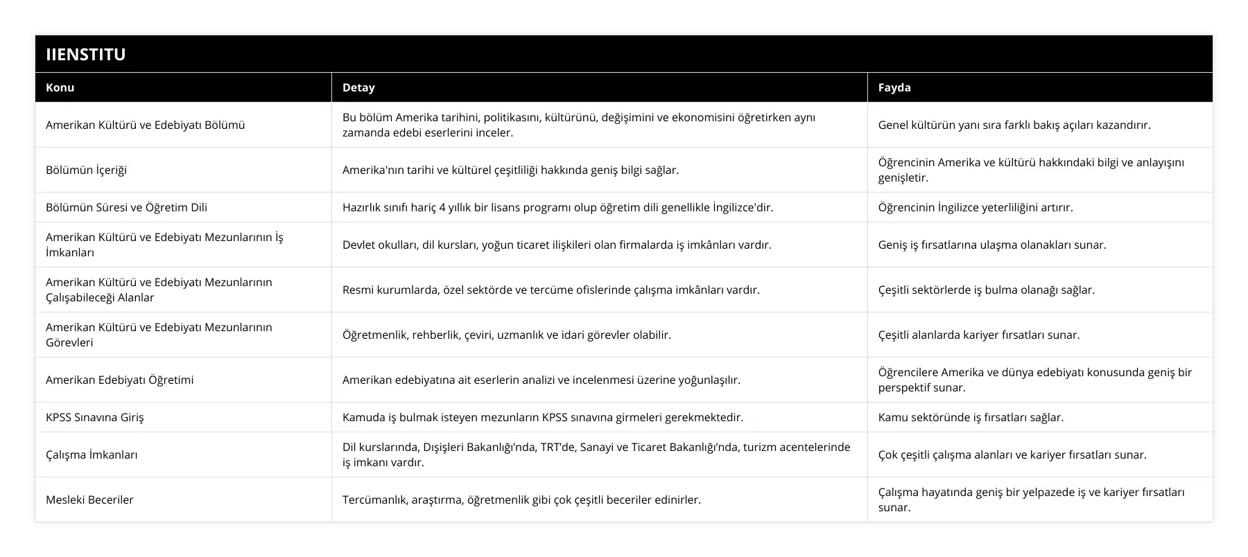Amerikan Kültürü ve Edebiyatı Bölümü, Bu bölüm Amerika tarihini, politikasını, kültürünü, değişimini ve ekonomisini öğretirken aynı zamanda edebi eserlerini inceler, Genel kültürün yanı sıra farklı bakış açıları kazandırır, Bölümün İçeriği, Amerika'nın tarihi ve kültürel çeşitliliği hakkında geniş bilgi sağlar, Öğrencinin Amerika ve kültürü hakkındaki bilgi ve anlayışını genişletir, Bölümün Süresi ve Öğretim Dili, Hazırlık sınıfı hariç 4 yıllık bir lisans programı olup öğretim dili genellikle İngilizce'dir, Öğrencinin İngilizce yeterliliğini artırır, Amerikan Kültürü ve Edebiyatı Mezunlarının İş İmkanları, Devlet okulları, dil kursları, yoğun ticaret ilişkileri olan firmalarda iş imkânları vardır, Geniş iş fırsatlarına ulaşma olanakları sunar, Amerikan Kültürü ve Edebiyatı Mezunlarının Çalışabileceği Alanlar, Resmi kurumlarda, özel sektörde ve tercüme ofislerinde çalışma imkânları vardır, Çeşitli sektörlerde iş bulma olanağı sağlar, Amerikan Kültürü ve Edebiyatı Mezunlarının Görevleri, Öğretmenlik, rehberlik, çeviri, uzmanlık ve idari görevler olabilir, Çeşitli alanlarda kariyer fırsatları sunar, Amerikan Edebiyatı Öğretimi, Amerikan edebiyatına ait eserlerin analizi ve incelenmesi üzerine yoğunlaşılır, Öğrencilere Amerika ve dünya edebiyatı konusunda geniş bir perspektif sunar, KPSS Sınavına Giriş, Kamuda iş bulmak isteyen mezunların KPSS sınavına girmeleri gerekmektedir, Kamu sektöründe iş fırsatları sağlar, Çalışma İmkanları, Dil kurslarında, Dışişleri Bakanlığı’nda, TRT’de, Sanayi ve Ticaret Bakanlığı’nda, turizm acentelerinde iş imkanı vardır, Çok çeşitli çalışma alanları ve kariyer fırsatları sunar, Mesleki Beceriler, Tercümanlık, araştırma, öğretmenlik gibi çok çeşitli beceriler edinirler, Çalışma hayatında geniş bir yelpazede iş ve kariyer fırsatları sunar