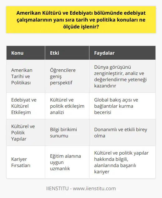 Ayrıca, Amerikan Kültürü ve Edebiyatı bölümü, öğrencilere Amerika'nın tarihine, politik yapısına ve kültürel değerlerine daha geniş bir perspektiften bakma şansı sunar. Bu da öğrencilerin dünya görüşünü zenginleştirir, iyi bir analiz ve değerlendirme yeteneği kazandırır.Tarih ve politika alanlarında temel bilgilere sahip olan öğrenciler, Amerikan edebiyatının ve kültürünün diğer ülke ve kültürlerle olan etkileşimini ve dünya üzerindeki etkisini daha iyi analiz edebilirler. Bu da, öğrencilerin global bir bakış açısı kazanmalarına ve farklı kavramlar arasında bağlantılar kurmalarına yardımcı olur.Sonuç olarak, Amerikan Kültürü ve Edebiyatı bölümünde tarih ve politika konularının işlenişi, öğrencilere geniş bir bilgi birikimi sunarak onların daha donanımlı ve etkili birer birey olmalarına katkıda bulunmaktadır. Bu bölümde eğitim alanlar, Amerikan edebiyatı ve kültürünün yanı sıra dünya kültürel ve politik yapılarına dair de bilgi sahibi olarak, alanlarında başarılı bir kariyer hedefleyebilirler.