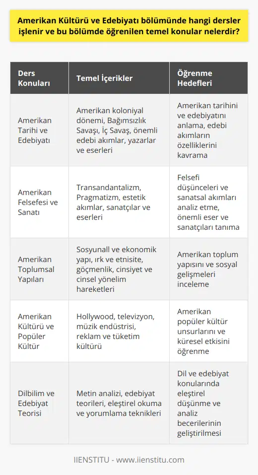 Amerikan Kültürü ve Edebiyatı derslerinde işlenen konular ve öğrenilen temel konular şunlardır:1. Amerikan Tarihi ve Edebiyatı: Amerikan koloniyal dönemi, Bağımsızlık Savaşı, Amerikan İç Savaşı, Manifest Destiny, Amerikan Rönesansı, Harlem Rönesansı, Beat Generation ve Postmodernizm gibi önemli dönem ve akımlar, bu dönemlere ait yazarlar ve eserler ele alınır.2. Amerikan Felsefesi ve Sanatı: Transandantalizm, Pragmatizm, Sanat için Sanat ve Amerikan Heykel ve Resim Sanatı gibi akımlar ve felsefi düşünceler, önemli temsilcileri ve eserleriyle incelenir.3. Amerikan Toplumsal Yapıları: Amerikan toplumunun sosyal ve ekonomik yapısı, ırk ve etnisite ilişkileri, göçmenlik, feminist hareket, LGBTQ+ hareketleri gibi konular ve bu konulardaki önemli gelişmeler ele alınır.4. Amerikan Kültürü ve Popüler Kültür: Hollywood sineması, Amerikan televizyonu, müzik endüstrisi, reklam ve tüketim kültürü gibi popüler kültür öğeleri ve Amerikan kültürünün dünya üzerindeki etkisi incelenir.5. Dilbilim ve Edebiyat Teorisi: Metin analizi, edebiyat teorilerinin öğretilmesi, eleştirel okuma ve yorumlama teknikleri gibi alanlar üzerinde durulur ve öğrencilerin düşünce ve yaratıcılıklarını geliştirmeleri hedeflenir.Amerikan Kültürü ve Edebiyatı bölümünde öğretilen bu temel konular sayesinde öğrenciler, Amerika'nın tarihsel ve kültürel özelliklerini, edebiyatının ve toplumsal yaşamının önemli yönlerini kavrar ve bu alanda akademik ve kariyerlerine yönelik temel bilgi ve becerilere sahip olurlar.