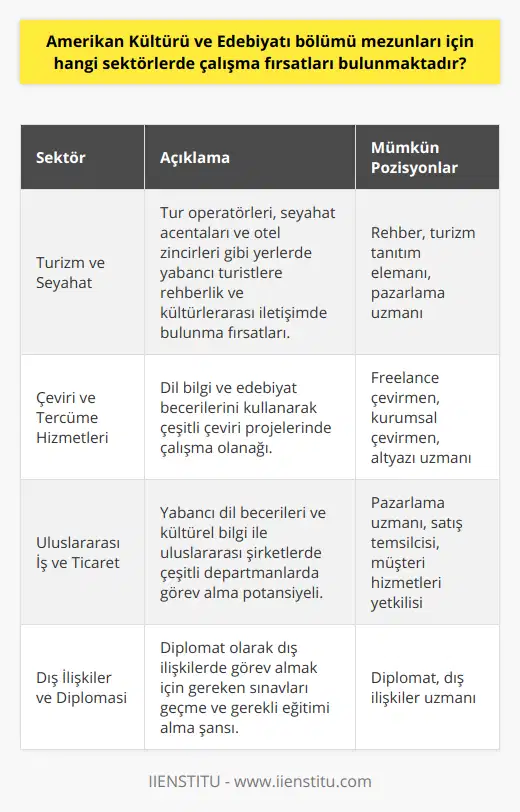 Turizm ve Seyahat SektörüTurizm ve seyahat sektörleri de Amerikan Kültürü ve Edebiyatı bölümü mezunları için önemli iş fırsatları sunmaktadır. Tur operatörleri, seyahat acentaları ve otel zincirlerinde hizmet veren bu mezunlar, yabancı turistlerle iletişimde bulunarak, onlara rehberlik edebilir ve kültürlerarası ilişkileri güçlendirebilirler. Ayrıca, yabancı dil bilgilerini kullanarak turizm faaliyetlerinin tanıtım ve pazarlamasında görev alabilirler.Çeviri ve Tercüme HizmetleriAmerikan Kültürü ve Edebiyatı bölümünden mezun olanlar, dil bilgilerini ve edebiyat becerilerini kullanarak çeviri ve tercüme hizmetleri alanında da kariyer yapabilirler. Resmi kurumlar, özel şirketler ve çevirinin gerektiği birçok alanda freelance ya da sürekli olarak çevirmen olarak çalışabilirler. Kitap, makale, film ve dizi altyazıları gibi çeşitli projelerde görev almak mümkündür.Uluslararası İş ve TicaretAmerikan Kültürü ve Edebiyatı mezunları, uluslararası iş ve ticaret sektörlerinde de önemli roller üstlenebilirler. Yabancı dil becerileri ve kültürlerarası ilişkiler konusundaki bilgi birikimi sayesinde, uluslararası şirketlerde pazarlama, satış, ithalat-ihracat, müşteri ilişkileri gibi alanlarda çalışabilirler. Ayrıca, yabancı şirketlerin Türkiye temsilciliklerinde ve konsolosluklarda da istihdam imkanı bulunmaktadır.Dış İlişkiler ve DiplomasiAmerikan Kültürü ve Edebiyatı mezunları, dış ilişkiler ve diplomasi alanında da kariyer yapabilirler. Bu amaçla Türkiye Cumhuriyeti Dışişleri Bakanlığı'nda diplomat olarak çalışma şansına sahiptirler. Bu alanda çalışmak için, mezunların diplomasi sınavlarına başvurarak başarılı olması ve gerekli eğitimi alması gerekmektedir.Özetle, Amerikan Kültürü ve Edebiyatı bölümü mezunları, hem edebi ve dil becerileri, hem de kültürel anlayışları sayesinde farklı sektörlerde başarılı olabilirler. Kültur ve sanat, medya, eğitim, turizm ve iş dünyası gibi geniş alanlarda kariyer fırsatlarına sahip olan bu mezunlar, küreselleşen dünyada nitelikli ve istenen bireyler olarak öne çıkmaktadır.