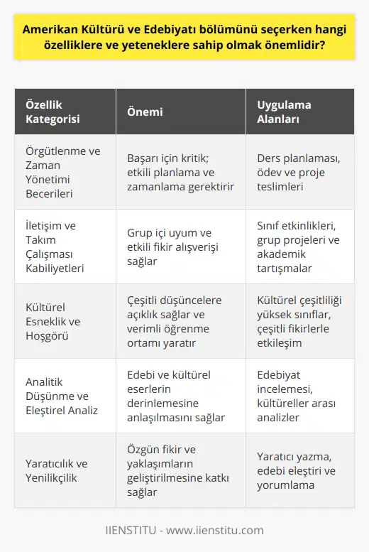 Örgütlenme ve Zaman Yönetimi BecerileriAmerikan Kültürü ve Edebiyatı bölümü, pek çok ders, proje ve ödevle yoğun bir program sunar. Bu nedenle, başarılı olmanız için iyi bir örgütlenme ve zaman yönetimi becerisine sahip olmanız gerekmektedir. Derslerinizi, ödevlerinizi ve projelerinizi etkili bir şekilde planlayarak ve organize ederek bölümdeki taleplerle başa çıkabilirsiniz.İletişim ve Takım Çalışması KabiliyetleriAmerikan Kültürü ve Edebiyatı bölümünde, sınıf içinde ve dışında birçok etkinlikte yer alacak ve diğer öğrenciler ve akademisyenlerle sürekli iletişim halinde olacaksınız. Bu yüzden, iyi bir iletişim becerisine ve takım çalışması kabiliyetine sahip olmanız oldukça önemlidir. Diğerleriyle uyumlu bir şekilde çalışarak fikir alışverişinde bulunarak daha geniş ve kapsamlı bir bilgi birikimi edinebilirsiniz.Kültürel Esneklik ve HoşgörüAmerikan Kültürü ve Edebiyatı bölümünde karşılaştığınız fikirler ve yaklaşımlar, çeşitli düşünce yapıları ve değer yargılarından kaynaklanabilir. Kültürel esnekliğe ve hoşgörüye sahip olmak, bu farklılıklarla başa çıkmanızı ve daha verimli bir öğrenme süreci yaşamanızı sağlar. Bu sayede diğer kültür ve bakış açılarına saygı göstererek, kendinizi daha iyi bir düşünce ve anlayış çerçevesinde geliştirebilirsiniz.Başarılı bir Amerikan Kültürü ve Edebiyatı öğrencisi olmak için bu beceri ve özelliklere sahip olmanız önemlidir. Bu yetenekler ile donanmış bir şekilde bölümde daha kolay başarılı olabilir, kendinizi ve bilgi düzeyinizi sürekli olarak geliştirebilirsiniz.