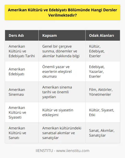 Amerikan Kültürü ve Edebiyatı bölümünde, öğrencilere hem Amerika Birleşik Devletleri'nin tarihine, kültürüne, sanatına ve politik yapısına dair bilgi ve beceri kazandırılırken; bir yandan da Amerikan edebiyatının temel yapıtlarını ve yazarlarını ele alan dersler verilmektedir. Bu çerçevede, bölümde şu dersler verilmektedir:1. Amerikan Kültürü ve Edebiyatı Tarihi: Bu ders, Amerikan kültürü ve edebiyatına dair genel bir çerçeve sunar. Ayrıca 17. yüzyıldan 21. yüzyıla kadar Amerikan edebiyatının dönemleri, akımları ve önemli eserleri hakkında bilgi verir.2. Amerikan Edebiyatı: Bu ders, Amerikan edebiyatının önemli yazarlarının ve eserlerinin detaylı bir şekilde incelenmesini ve eleştirel okumasını sağlar.3. Amerikan Sineması: Bu ders, Amerikan sinema tarihi, sinemasının önemli yapıtları, aktörleri ve yönetmenleri hakkında bilgi verir.4. Amerikan Kültürü ve Siyaseti: Bu ders, Amerikan kültürünün ve onun siyasi yapısının birbirine nasıl etki ettiğini incelemeye odaklanır.5. Amerikan Kültürü ve Sanatı: Bu ders, Amerikan kültürüne damgasını vuran sanatsal akımları, sanatçıları ve sanat eserlerini incelemeye yöneliktir.6. Amerikan Tarihi: Amerikan tarihindeki temel dönemler, devrimler, savaşlar ve önemli siyasi olaylardan bahsedilmektedir. 7. Amerikan Folkloru: Bu ders, Amerika'nın yerli ve göçmen halklarının hikâyelerini, mitlerini, geleneklerini ve kültürel çeşitliliğini inceler.8. Amerikan İngilizcesi ve Edebiyatı: Bu ders, romantizmden modernizme kadar farklı dönemlerde etkili olan Amerikan İngilizcesi ve edebiyatı üzerinde durur.9. Yabancı Edebiyatlar: Bu ders, Amerikan kültürü ve edebiyatıyla etkileşim içinde olan yabancı edebiyatlardan örnekler sunar.10. Kültürel Çalışmalar: Bu ders, kültür ve toplum arasındaki ilişkileri, edebiyat, sinema, müzik ve medya gibi farklı alanlar üzerinden inceler.11. Kültürel Kökenleri: Bu ders, Amerika'nın kültürel kökenlerini, atalarının yaşamlarını ve kültürel mirasını incelemeye yöneliktir.12. Kültür ve Medya: Bu ders, medyanın Amerikan kültürü üzerindeki etkisini ve medyanın bu kültürün şekillenmesindeki rolünü ele alır.13. Kültürel Etnografi: Bu ders, Amerika'nın çeşitli etnik ve kültürel gruplarını, yaşamlarını, inançlarını ve geleneklerini incelemeye yönelik etnografik çalışmaları kapsar.14. Kültür ve Dil: Bu ders, dilin kültürel süreçlerde önemli bir rol oynaması nedeniyle, Amerikan İngilizcesi'nin ve diğer dillerin Amerikan kültürü üzerindeki etkisini irdeler.15. Kültürel Yönetim ve Ekonomi: Bu ders, Amerikan kültürü içinde kültürel faaliyetlerin, organizasyonların ve projelerin yönetim ve ekonomik boyutlarından bahseder.16. Kültürel Analiz: Bu ders, edebiyat, sinema ve diğer kültürel metinleri analiz etmeye ve yorumlamaya yönelik teorik ve metodolojik yaklaşımları sunar.17. Kültürel Aktivizm: Bu ders, kültürel farkındalık yaratma, sosyal değişim ve eşitlik sağlama amacıyla gerçekleştirilen kültürel aktivizmin önemini ve örneklerini inceler.18. Toplumsal Kültür: Bu ders, Amerikan toplumlarının, sosyal grupların ve sınıfların yaşamlarını, değerlerini, geleneklerini ve kültürel farklılıklarını incelemeye odaklanır.Bu dersler sayesinde, Amerikan Kültürü ve Edebiyatı bölümü öğrencileri, Amerika Birleşik Devletleri'nin tarihini, kültürünü ve edebiyatını kapsamlı bir şekilde inceleyerek uzmanlık kazanırlar.