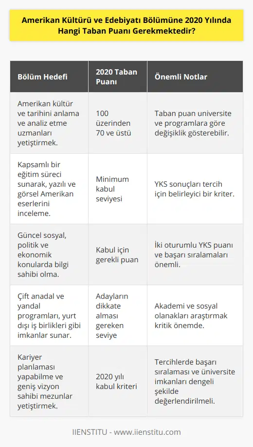 Amerikan Kültürü ve Edebiyatı Bölümü, öğrencilerine Amerika Birleşik Devletleri'nde oluşan düşünce, değerler, tarih ve toplumsal yapıları analiz etme yetisi kazandırmayı amaçlayan bir lisans programıdır. Bu bölümde hem Amerika'nın yazılı ve görsel eserlerini incelerken, aynı zamanda güncel sosyal, politik ve ekonomik konuları da yakından takip eden bir eğitim süreci yaşarsınız. Bölümün amacı, mezun verdiği öğrencilere Amerikan kültürünü bilen, Amerikan Edebiyatı ve tarihini anlayabilen uzmanlar yetiştirmektir.2020 yılında Amerikan Kültürü ve Edebiyatı Bölümüne girmek isteyen öğrencilerin elde etmeleri gereken taban puanı, 100 üzerinden 70 ve üstü olarak belirlenmiştir. Bu puan, geçmiş yıllarda olduğu gibi üniversitelere ve lisans programlarına göre değişiklik göstermekle birlikte, öğrencilerin başarı sıralarına ve tercih ettikleri üniversitelere göre de farklılık gösterebilir.Taban puanı, Yükseköğretim Kurumları Sınavı (YKS) sonuçlarına göre belirlenen ve öğrencilerin tercih yaparken göz önünde bulundurmaları gereken bir kriterdir. YKS'nin Türkçe, Sosyal Bilimler, Temel Matematik ve Fen Bilimleri testlerini içeren iki oturumda yapıldığını biliyoruz. Burada elde edilen toplam puan ile alanlara göre belirlenen başarı sıraları, Amerikan Kültürü ve Edebiyatı Bölümüne kabul için belirleyici unsurlardır.2020 yılında 100 üzerinden 70 ve üstü taban puanı ile Amerikan Kültürü ve Edebiyatı Bölümüne kabul için yeterli olan adaylar, seçtikleri üniversitelerin akademik ve sosyal imkanlarını göz önünde bulundurarak en doğru tercihi yapmak için titiz bir araştırma gerekmektedir. Başarı sıralarının yanı sıra bölümün sunduğu çift anadal ve yandal programları, yurt dışı eğitim ve staj imkanları, kariyer planlamaları gibi konular da tercih sürecinde önemli faktörlerdir.Sonuç olarak, Amerikan Kültürü ve Edebiyatı Bölümüne 2020 yılında kabul edilmek isteyen öğrencilerin taban puan kabul seviyesi 100 üzerinden 70 ve üstü olarak belirlenmiştir. Bu puanlar doğrultusunda öğrencilerin tercihlerini yaparken, hem başarı sıralamalarını hem de tercih ettikleri üniversitenin sunduğu imkanları göz önünde bulundurmaları önemlidir. Başarılar!