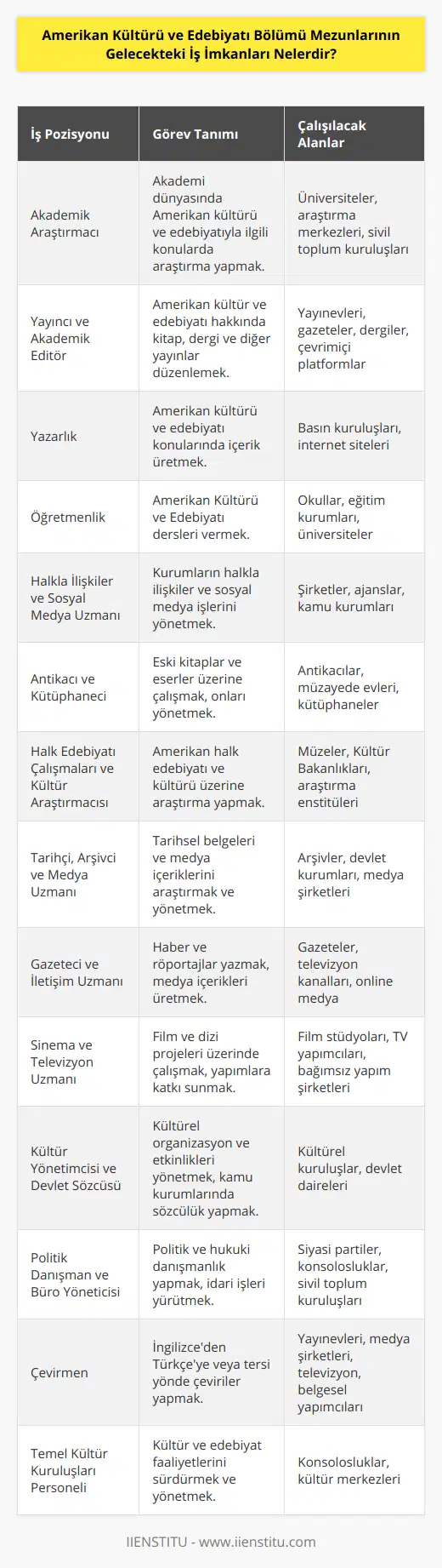 Amerikan Kültürü ve Edebiyatı Bölümü, öğrencilerine Amerikan tarihini, sosyal ve siyasi yapılarını, felsefesini, kültürünü ve edebiyatını kapsamlı bir şekilde inceleyerek, farklı disiplinler arası bağlantılar kurma becerisi kazandırmayı amaçlar. Bu bölümden mezun olanlar, Amerikan kültürü ve edebiyatıyla ilgili akademik ve akademik olmayan kurumlarda çalışabilecekleri gibi, farklı sektör ve alanlarda da iş imkanlarına sahip olabilmektedirler.Akademik Araştırmacı: Mezunlar, Amerikan kültürü ve edebiyatına dair akademik çalışmalar yaparak üniversiteler, araştırma merkezleri veya sivil toplum kuruluşlarında görev alabilirler.Yayıncı ve Akademik Editör: Kitap, dergi, gazete ve diğer basılı veya dijital yayın organlarında Amerikan kültür ve edebiyatı konulu yayınlar hazırlayarak çalışabilirler.Yazarlık: Amerikan kültür ve edebiyatı konularında kitap, makale, deneme, eleştiri ve değerlendirmeler yazarak hem yazılı basın hem de internet üzerinden yayıncılık yapabilirler.Öğretmenlik: Amerikan Kültürü ve Edebiyatı alanında öğretmen olarak kariyer yapabilirler. Bu alanda lisansüstü eğitimle birlikte öğretmenlik sertifikasına sahip olanlar, resmi ve özel eğitim kurumlarında öğretmenlik yapabilirler.Halkla İlişkiler ve Sosyal Medya Uzmanı: Amerikan kültürü ve edebiyatı hakkında bilgi sahibi olanlar, kurumların sosyal medya hesaplarında veya halkla ilişkiler departmanında çalışabilirler.Antikacı ve Kütüphaneci: Mezunlar, tarih ve kültür konusundaki bilgilerini kullanarak antika ve eski kitaplar ve eserlerle ilgilenen dükkanlarda, müzayede evlerinde veya kütüphanelerde çalışabilirler.Halk Edebiyatı Çalışmaları ve Kültür Araştırmacısı: Amerikan halk edebiyatı, halk sanatları ve mitolojisiyle ilgili çalışmalarda bulunarak müzeler, kültür ve turizm bakanlıkları ya da araştırma merkezlerinde görev alabilirler.Tarihçi, Arşivci ve Medya Uzmanı: Amerikan tarihi, siyaseti ve medya konularındaki bilgilerini kullanarak devlet ve özel kurumların belge ve arşiv departmanlarında çalışabilirler.Gazeteci ve İletişim Uzmanı: Amerikan kültür ve edebiyatı hakkında yazılı ve görsel haber, röportaj, yazı dizisi, incelemeler ve yorumlar yazarak yazılı ve görsel medyada görev alabilirler.Sinema ve Televizyon Uzmanı: Amerikan sineması ve televizyon yapımları hakkında bilgi sahibi olanlar, film ve dizi yapımcılığı, yönetmenlik, senaryo yazarlığı ve kritik gibi alanlarda çalışabilirler.Kültür Yönetimcisi ve Devlet Sözcüsü: Amerikan kültürü ve edebiyatı alanında uzmanlaşanlar, kültürel faaliyetlerin ve etkinliklerin planlanması, organize edilmesi ve yönetilmesine katkı sağlayabilir veya devlet kurumlarında sözcü görevinde bulunabilirler.Politik Danışman ve Büro Yöneticisi: Amerikan siyaseti ve hukuku hakkında bilgi sahibi olanlar, siyasi partilerde, konsolosluklarda, büyükelçiliklerde ve sivil toplum kuruluşlarında danışmanlık ve büro yönetimi alanlarında çalışabilirler.Çevirmen: İyi seviyede İngilizce bilen mezunlar, Amerikan kültürü ve edebiyatı konularında çeviri yaparak dergi, gazete, yayınevi, televizyon ve belgesel yapımcılığı alanlarında çalışabilirler.Temel Kültür Kuruluşları Personeli: Amerikan Kültürü ve Edebiyatı Bölümü mezunları, konsolosluklar, Amerikan kültür merkezleri ve benzeri temel kuruluşlarda görev yaparak kültür ve edebiyat alanındaki faaliyetlerin yürütülmesine katkı sağlayabilirler.