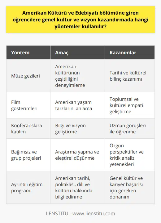Aynı zamanda, Amerikan Kültürü ve Edebiyatı bölümündeki öğrenciler, Amerikan toplumunun değerlerini, normlarını ve geleneklerini yakından inceleyerek, bu kültüre dair kapsamlı bir anlayışa sahip olurlar. Müze gezileri, film gösterimleri ve Amerika'yla alakalı konferanslara katılmaları teşvik edilir. Bu etkinlikler, öğrencilerin Amerikan kültüründeki çeşitliliği ve farklı yaşam tarzlarını daha iyi anlamalarına katkıda bulunur.Ayrıca Amerikan Kültürü ve Edebiyatı bölümünde, öğrencilere araştırma yapma, özgün ve eleştirel düşünme becerileri kazandırmak adına bağımsız ve grup projeleri üzerinde çalışmaları sağlanır. Bu projeler, öğrencilerin Amerikan edebiyatı ve kültürü üzerine kendi perspektiflerini geliştirmelerine ve farklı düşünme tarzlarına açık olmalarına yardımcı olur.Sonuç olarak, Amerikan Kültürü ve Edebiyatı bölümünde öğrencilere genel kültür ve vizyon kazandırmak için kullanılan yöntemler sayesinde, öğrenciler Amerikan tarihi, politikası, dili ve kültürü üzerine ayrıntılı bir bakış açısı kazanır. Bu deneyim ve bilgi birikimi, onları kariyerlerinde başarılı olmaları için mevcut küresel dünyada gereken yetkinlik ve donanıma ulaştırır.